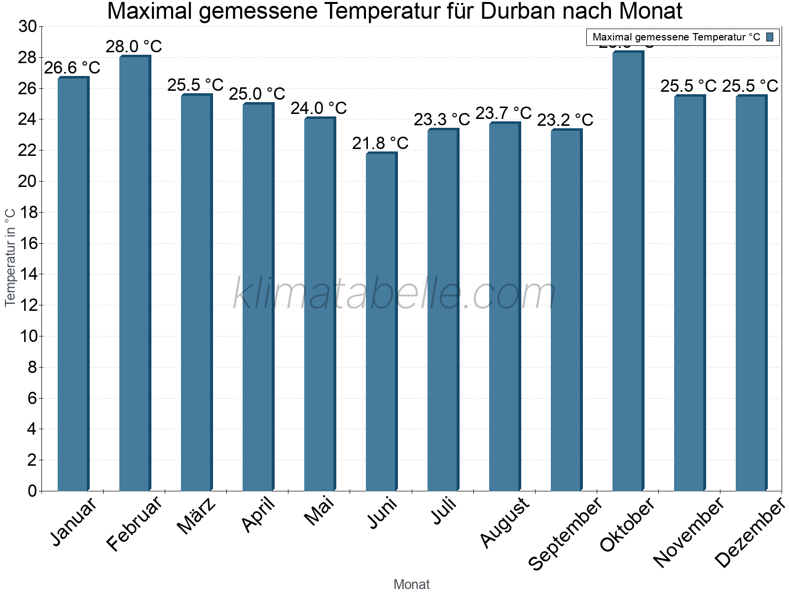 Jahresverlauf der Maximaltemperatur je Monat. Durban.