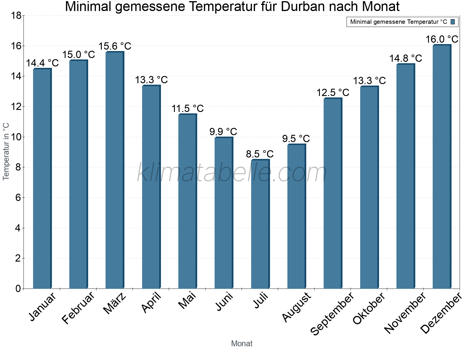 Jahresverlauf der Minimaltemperatur je Monat. Durban.