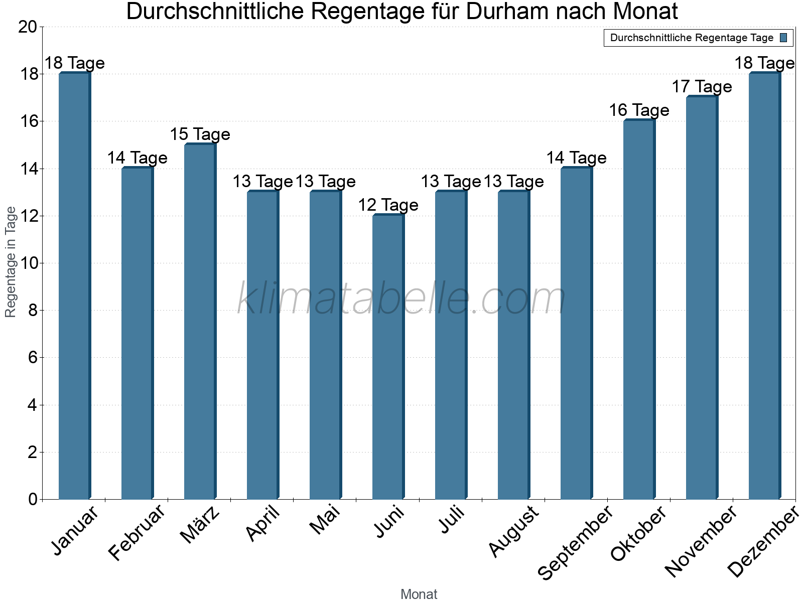 Monatliche Durchschnittswerte der Regentage im Jahresverlauf. Durham.