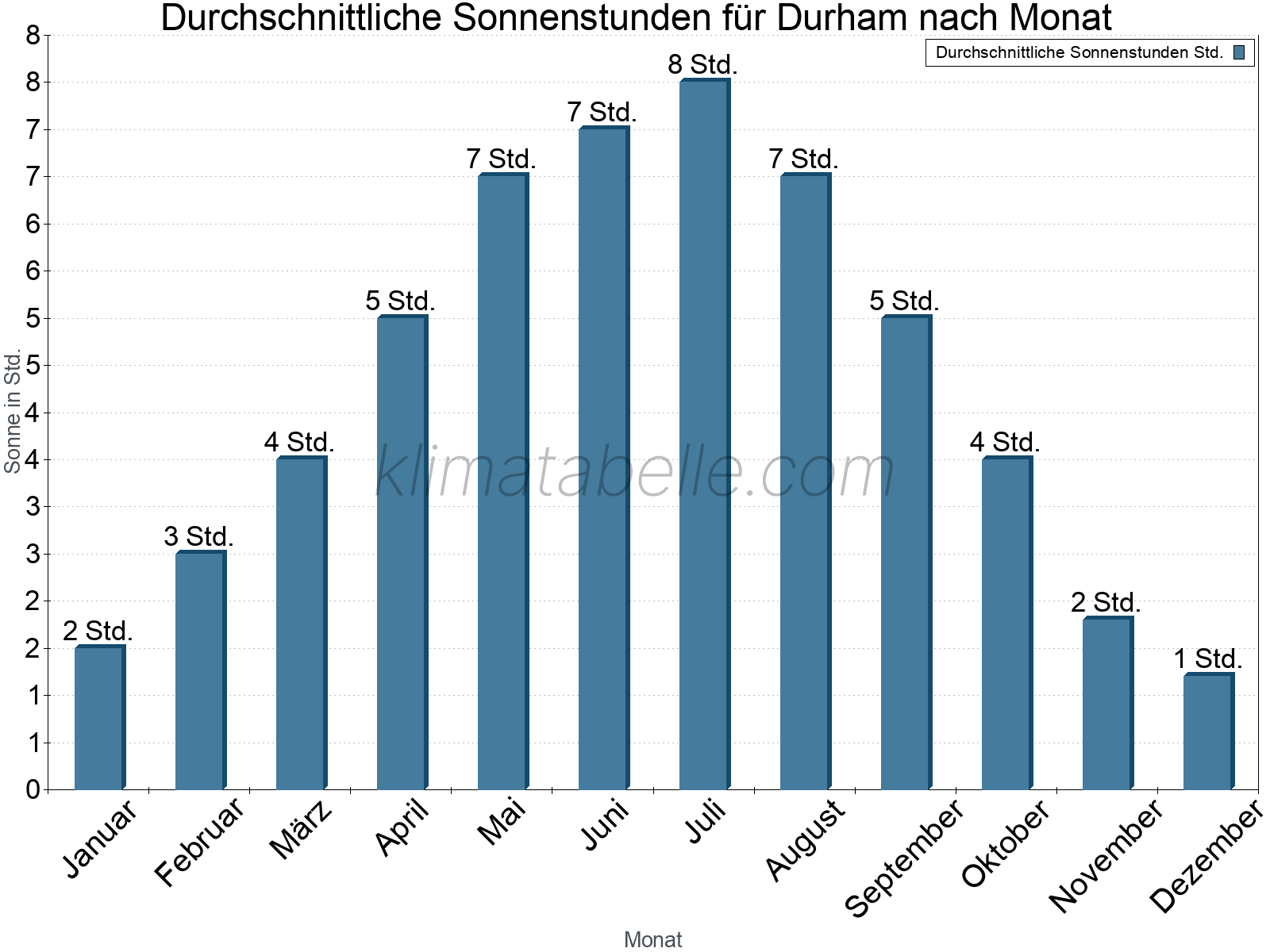 Monatliche Durchschnittswerte der täglichen Sonnenstunden im Jahresverlauf. Durham.