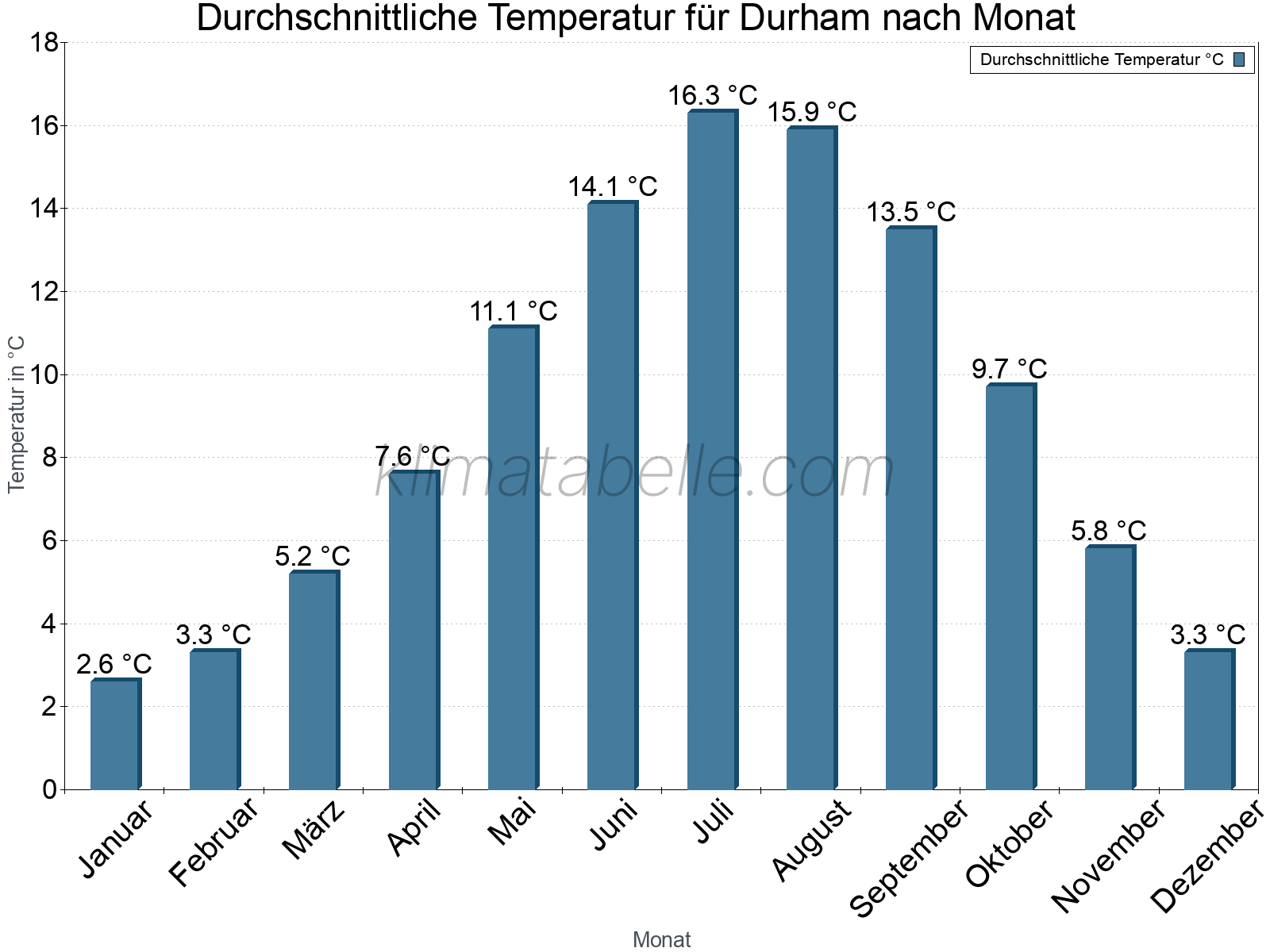 Jahresverlauf der gemittelten Temperatur je Monat. Durham.