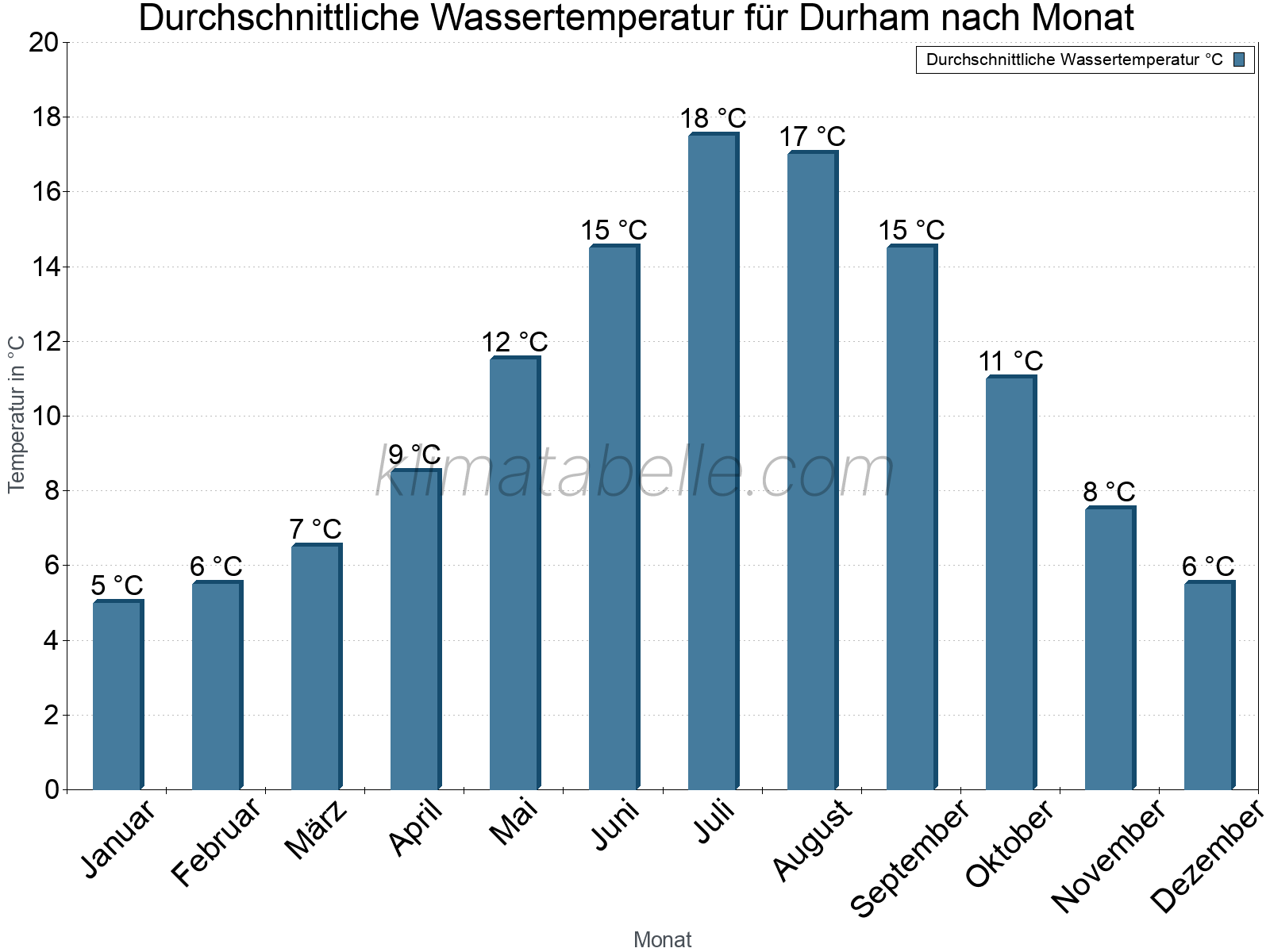 Monatliche Durchschnittstemperaturen des Wassers über das Jahr. Durham.