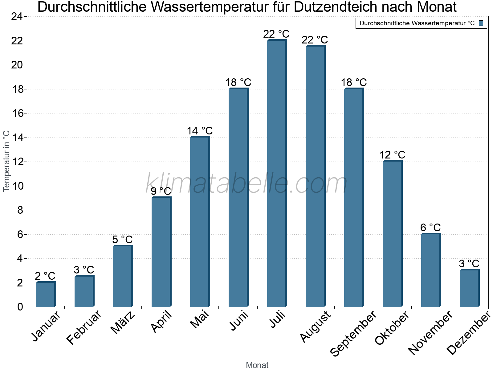 Monatliche Durchschnittstemperaturen des Wassers über das Jahr. Dutzendteich.