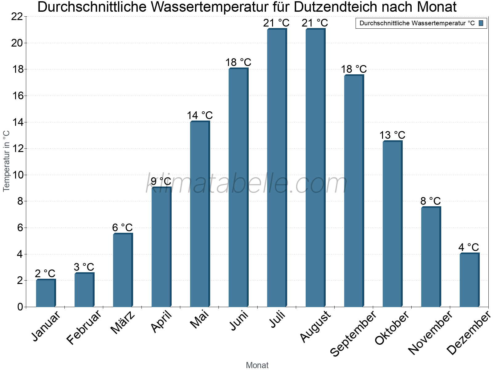 Monatliche Durchschnittstemperaturen des Wassers über das Jahr. Dutzendteich.