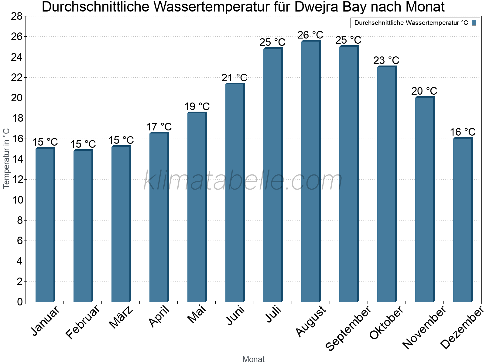 Monatliche Durchschnittstemperaturen des Wassers über das Jahr. Dwejra Bay.