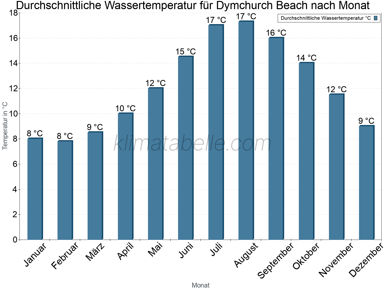 Monatliche Durchschnittstemperaturen des Wassers über das Jahr. Dymchurch Beach.