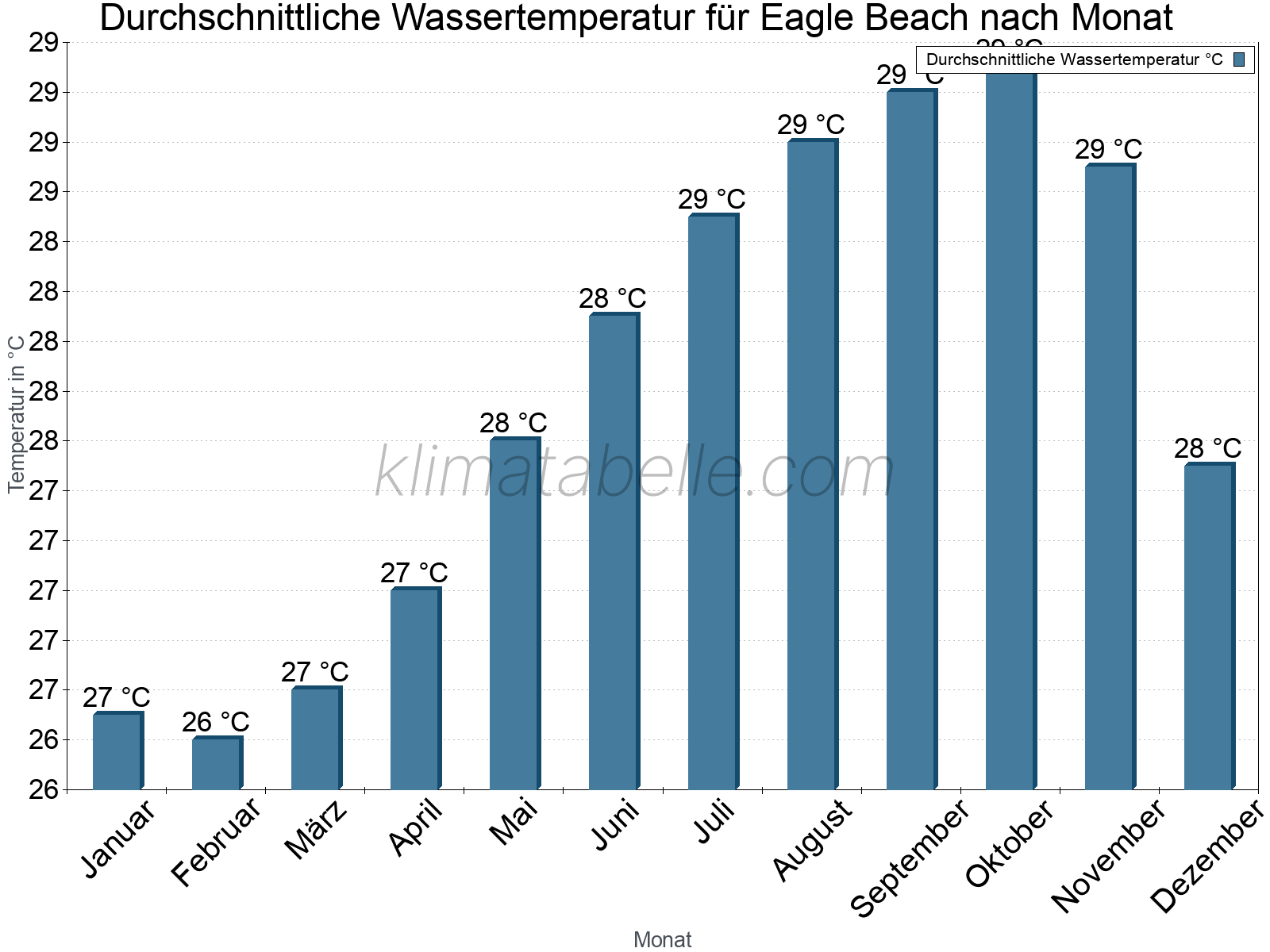 Monatliche Durchschnittstemperaturen des Wassers über das Jahr. Eagle Beach.