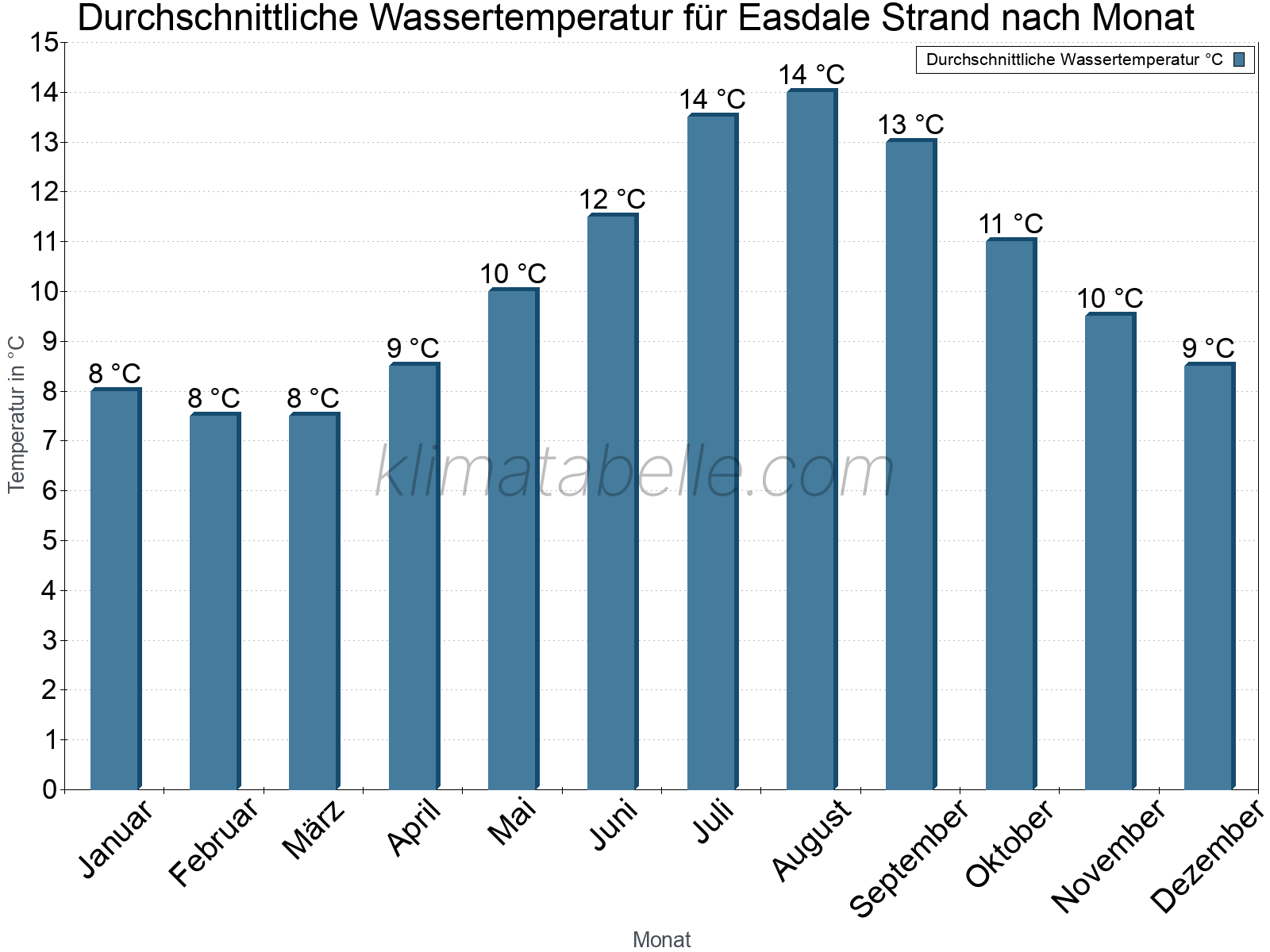 Monatliche Durchschnittstemperaturen des Wassers über das Jahr. Easdale Strand.