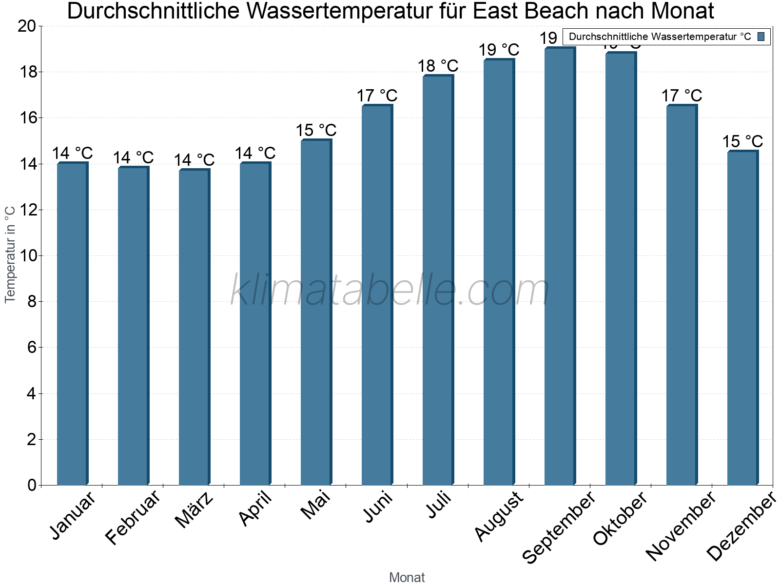 Monatliche Durchschnittstemperaturen des Wassers über das Jahr. East Beach.