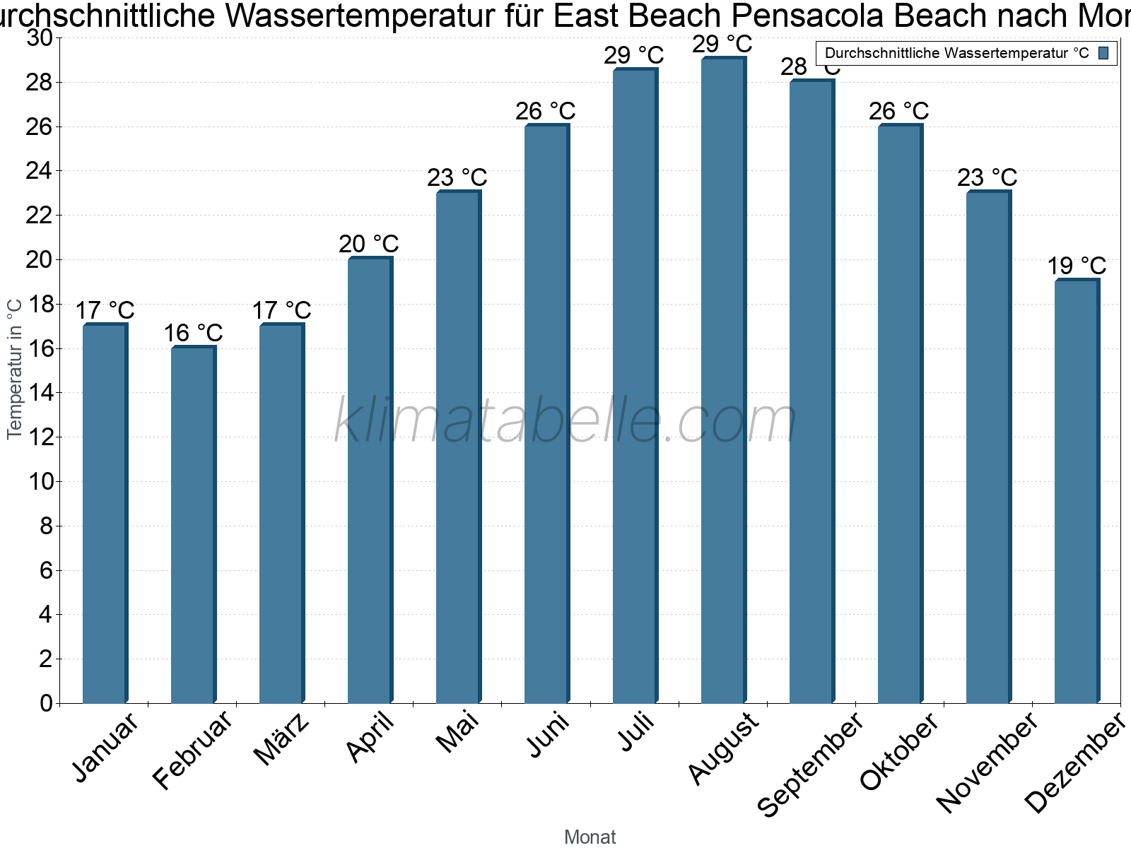 Monatliche Durchschnittstemperaturen des Wassers über das Jahr. East Beach Pensacola Beach.