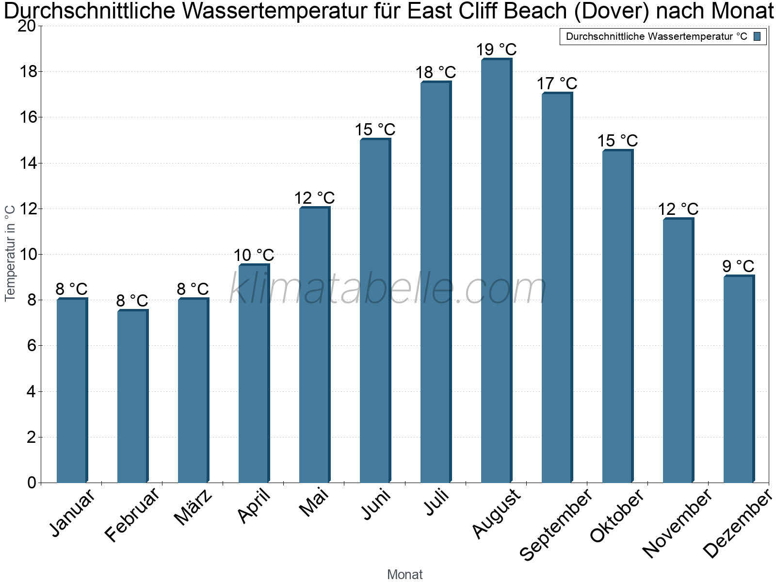 Monatliche Durchschnittstemperaturen des Wassers über das Jahr. East Cliff Beach (Dover).