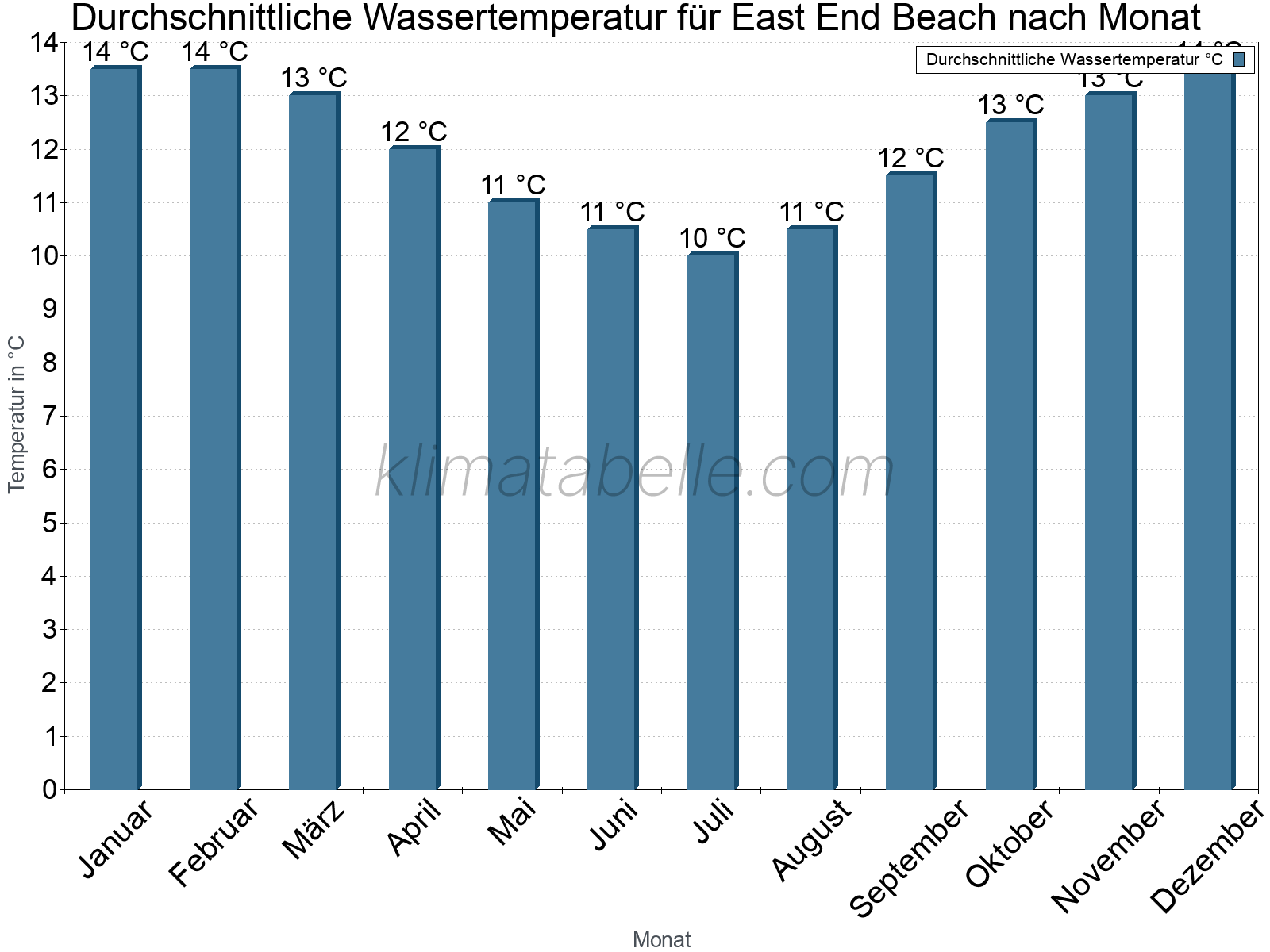 Monatliche Durchschnittstemperaturen des Wassers über das Jahr. East End Beach.