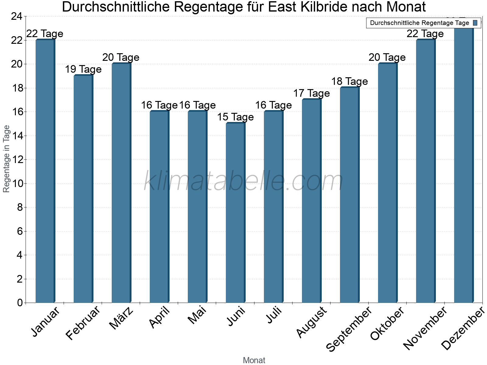 Monatliche Durchschnittswerte der Regentage im Jahresverlauf. East Kilbride.