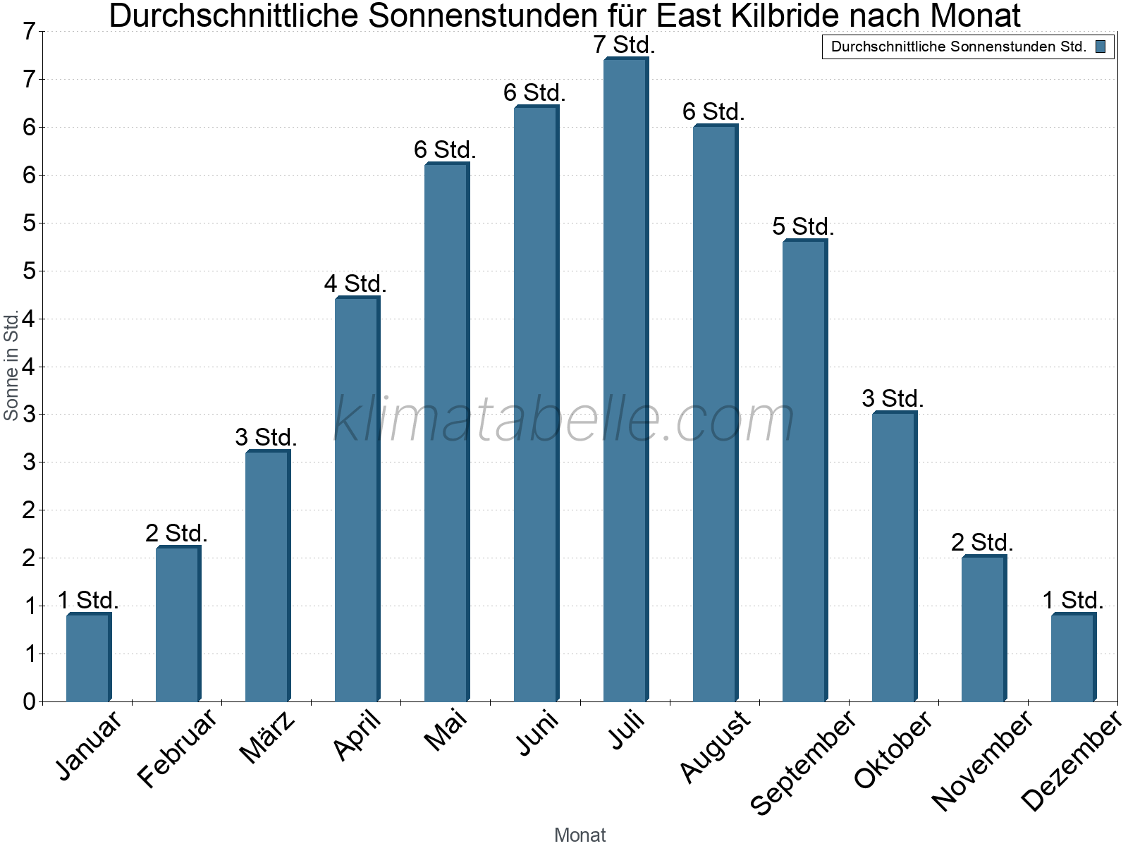 Monatliche Durchschnittswerte der täglichen Sonnenstunden im Jahresverlauf. East Kilbride.