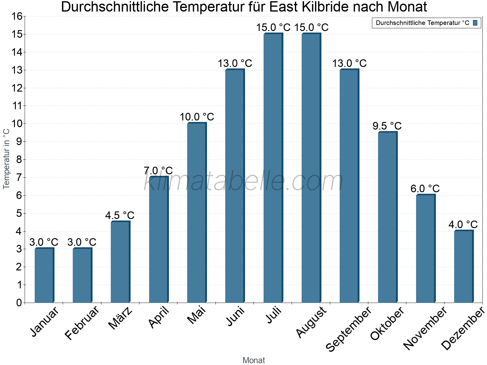 Jahresverlauf der gemittelten Temperatur je Monat. East Kilbride.