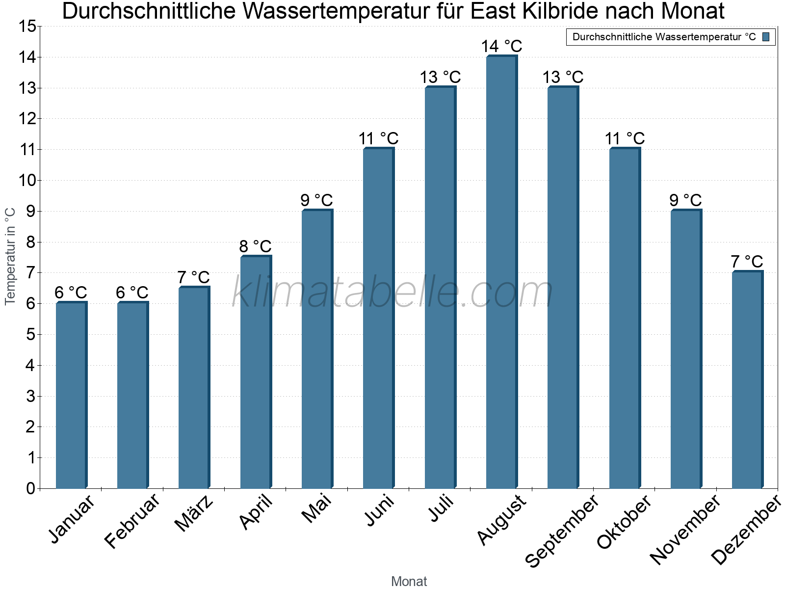 Monatliche Durchschnittstemperaturen des Wassers über das Jahr. East Kilbride.