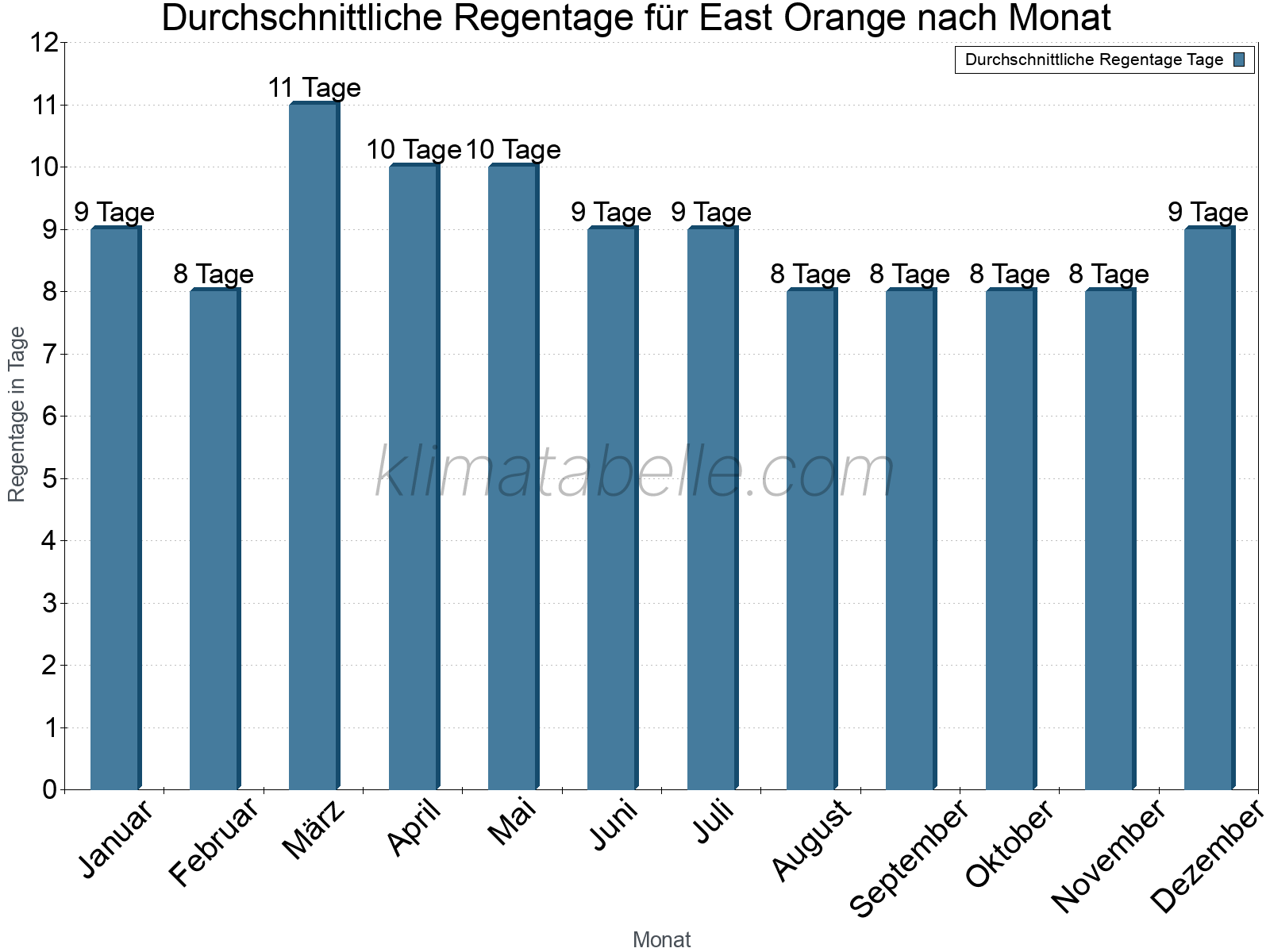 Monatliche Durchschnittswerte der Regentage im Jahresverlauf. East Orange.