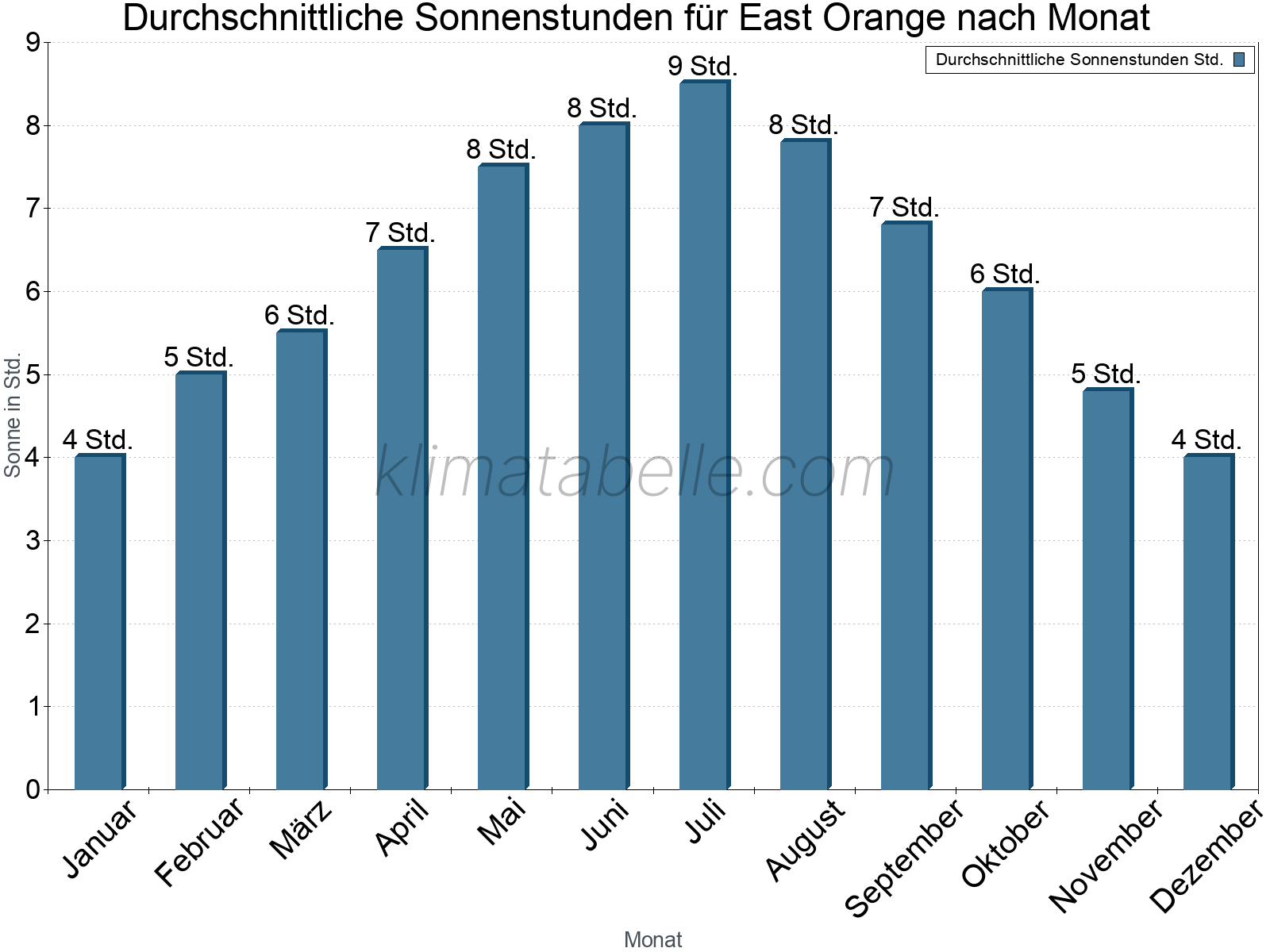 Monatliche Durchschnittswerte der täglichen Sonnenstunden im Jahresverlauf. East Orange.