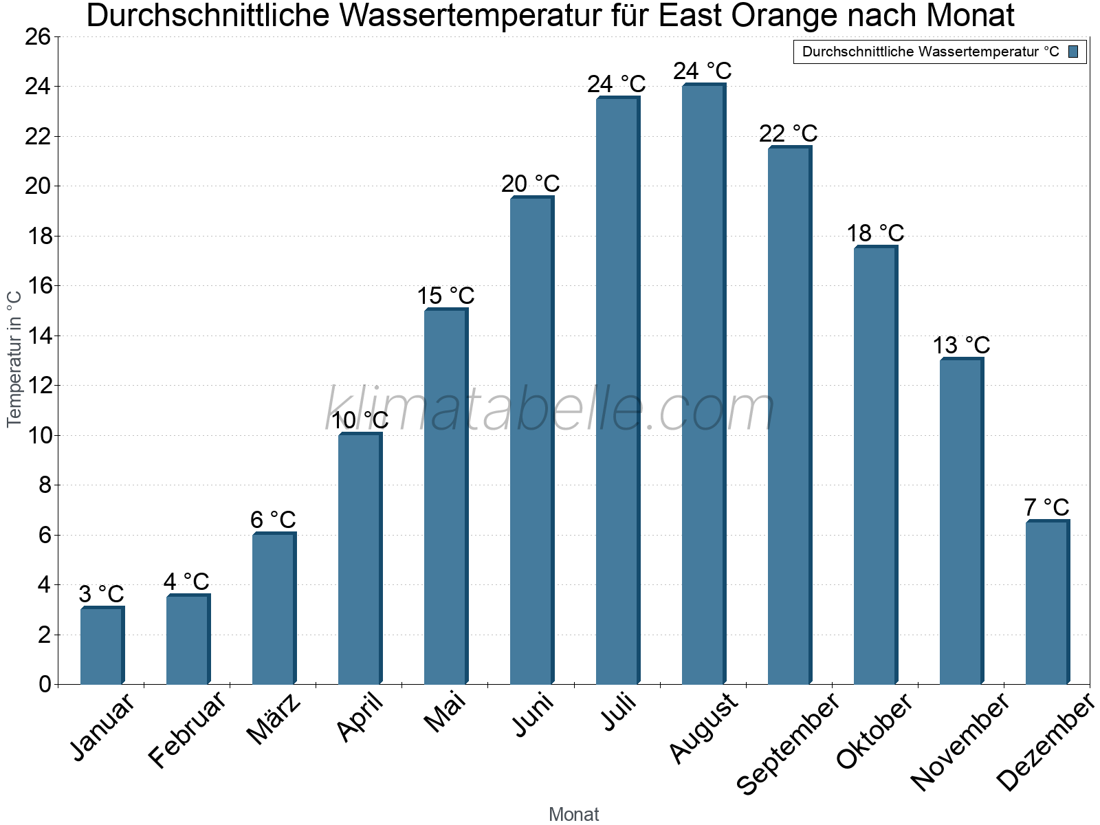 Monatliche Durchschnittstemperaturen des Wassers über das Jahr. East Orange.