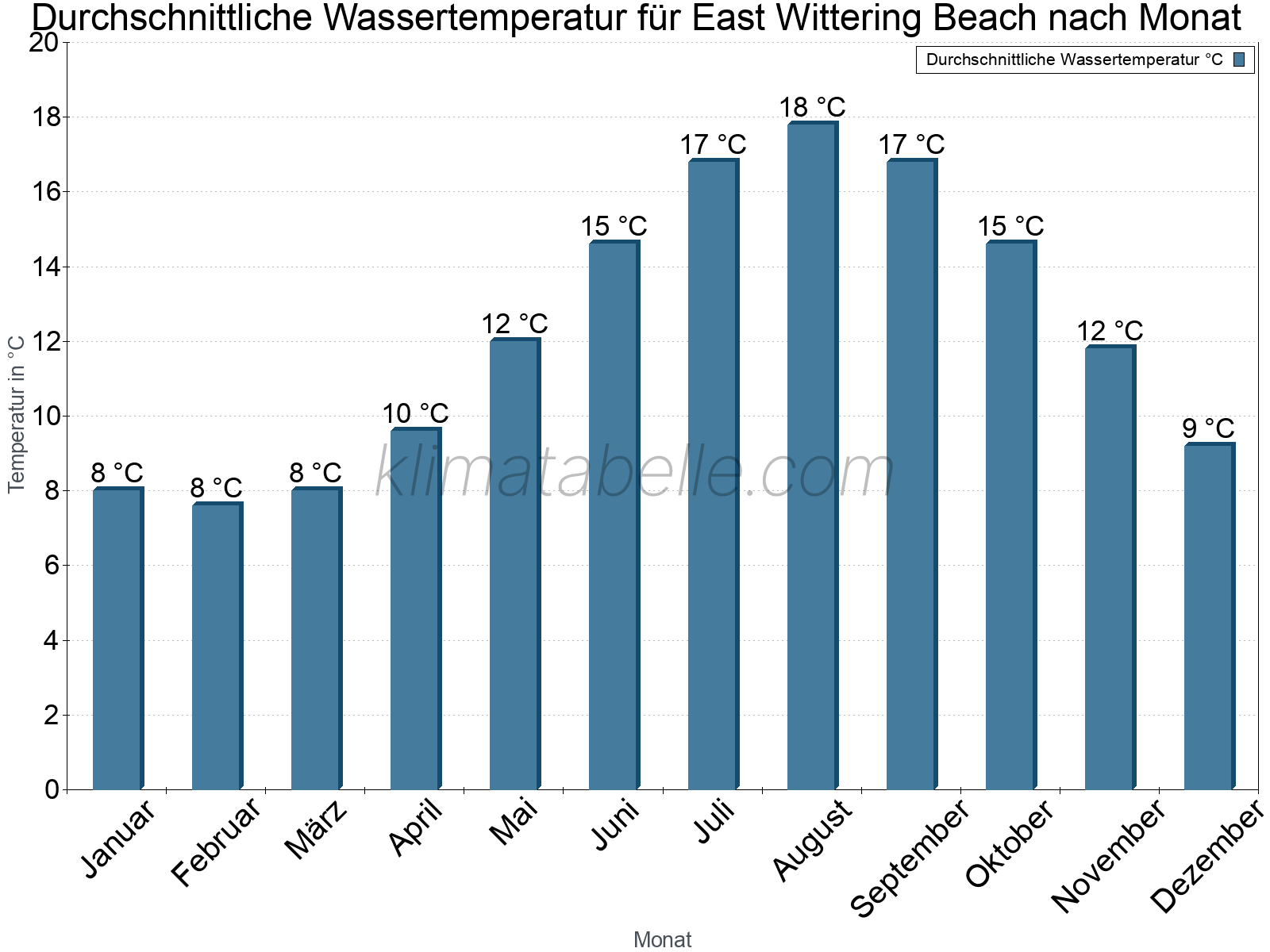 Monatliche Durchschnittstemperaturen des Wassers über das Jahr. East Wittering Beach.