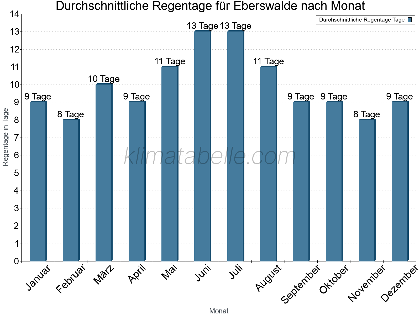 Monatliche Durchschnittswerte der Regentage im Jahresverlauf. Eberswalde.