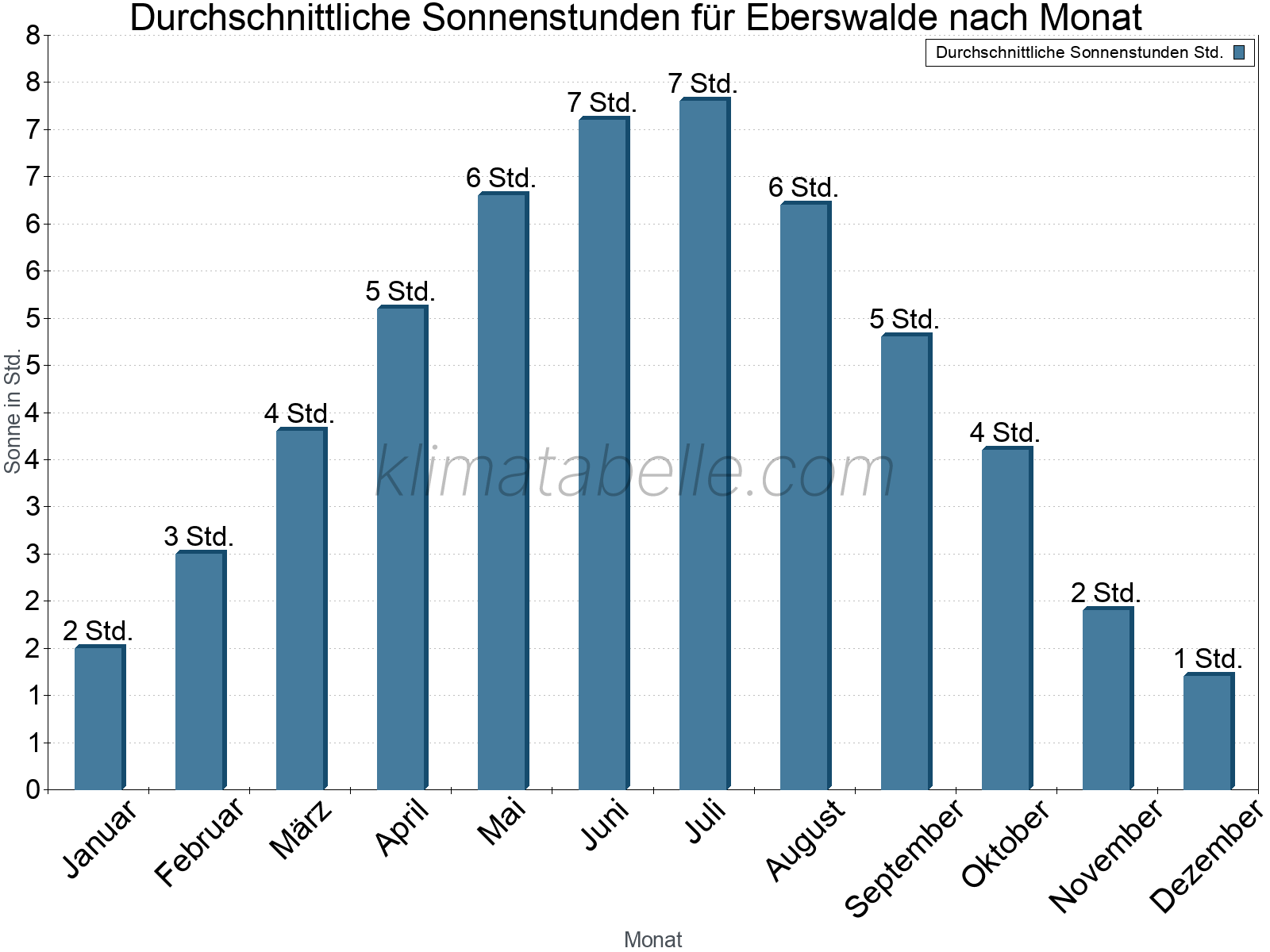 Monatliche Durchschnittswerte der täglichen Sonnenstunden im Jahresverlauf. Eberswalde.