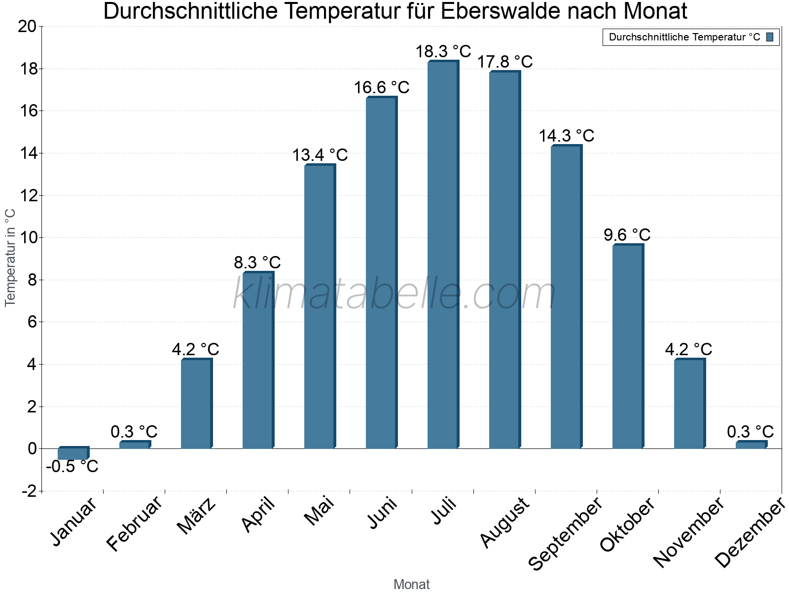 Jahresverlauf der gemittelten Temperatur je Monat. Eberswalde.