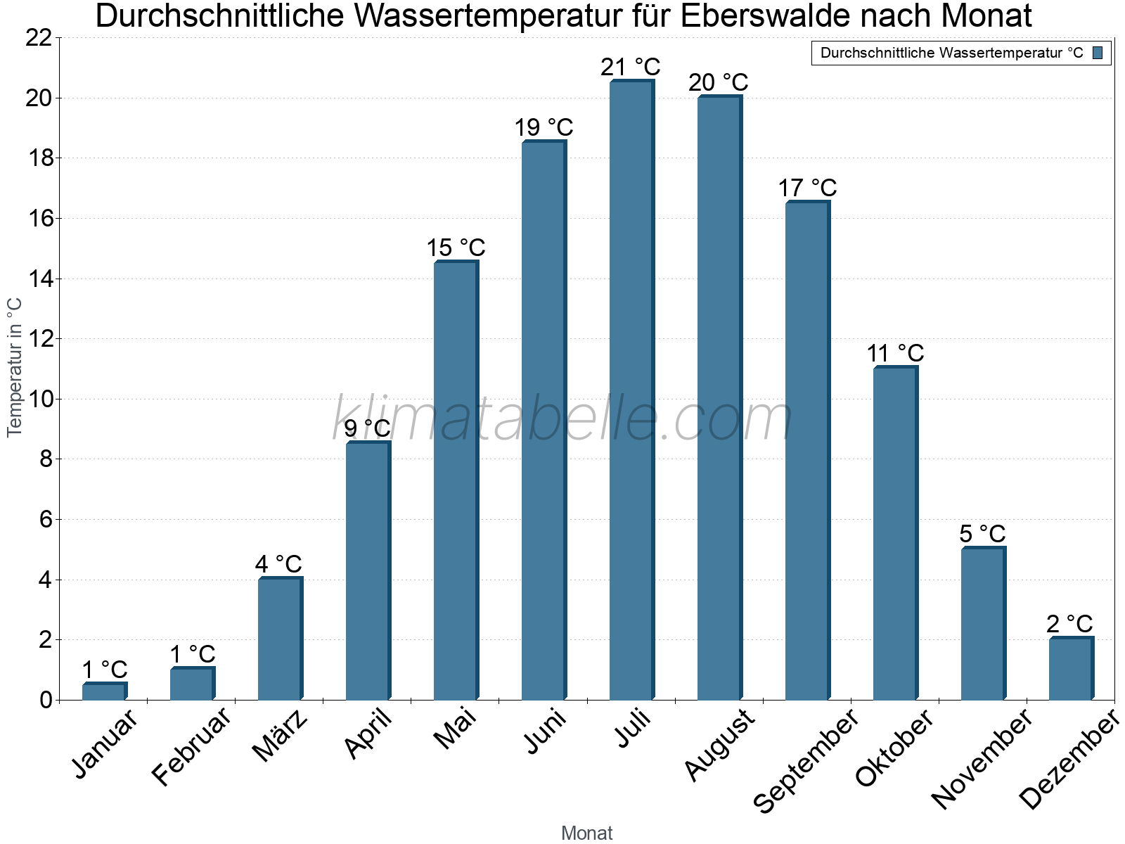 Monatliche Durchschnittstemperaturen des Wassers über das Jahr. Eberswalde.