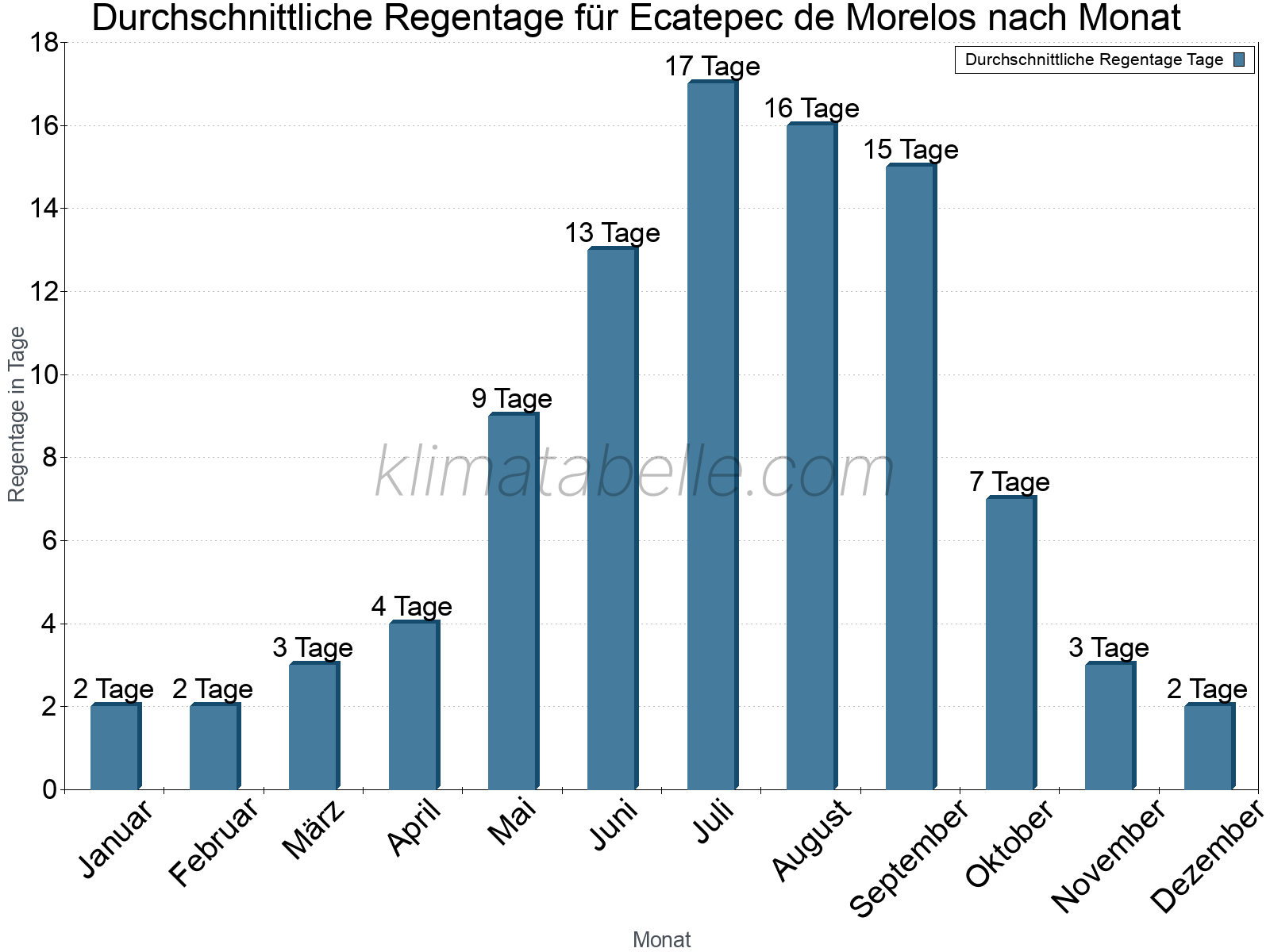 Monatliche Durchschnittswerte der Regentage im Jahresverlauf. Ecatepec de Morelos.