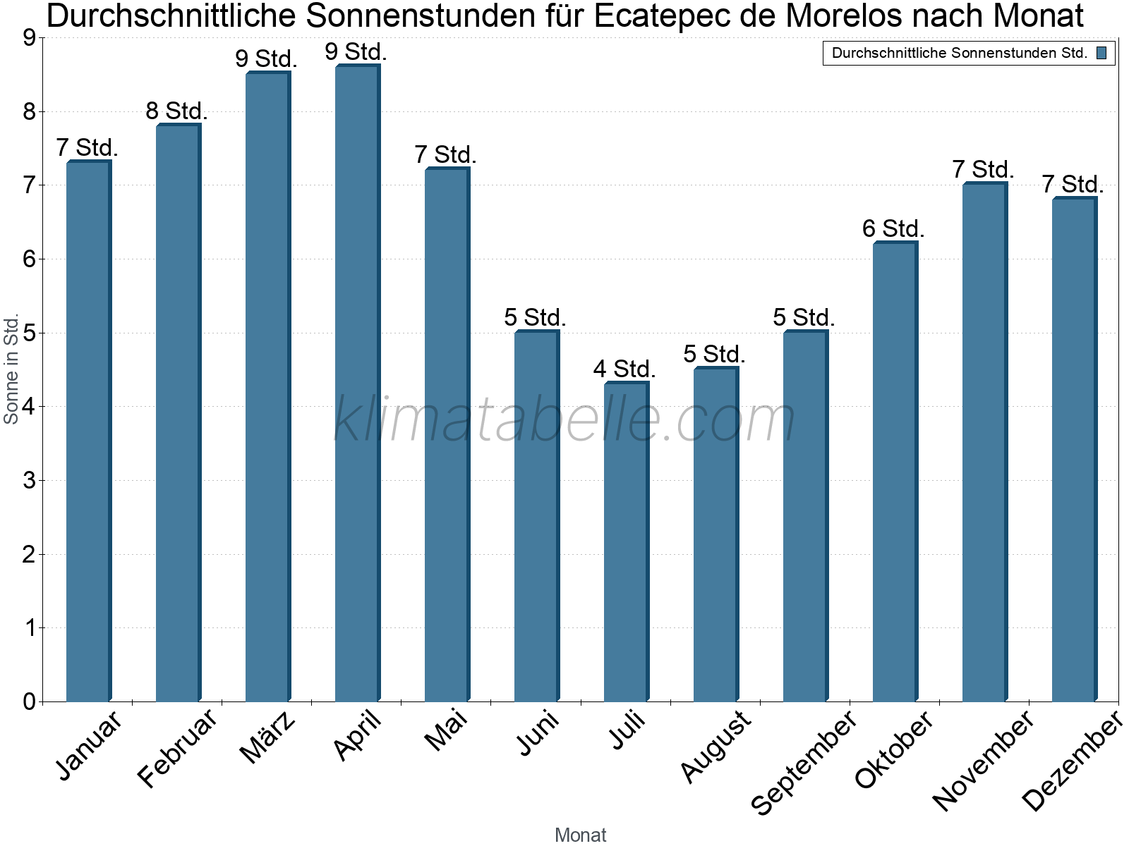 Monatliche Durchschnittswerte der täglichen Sonnenstunden im Jahresverlauf. Ecatepec de Morelos.