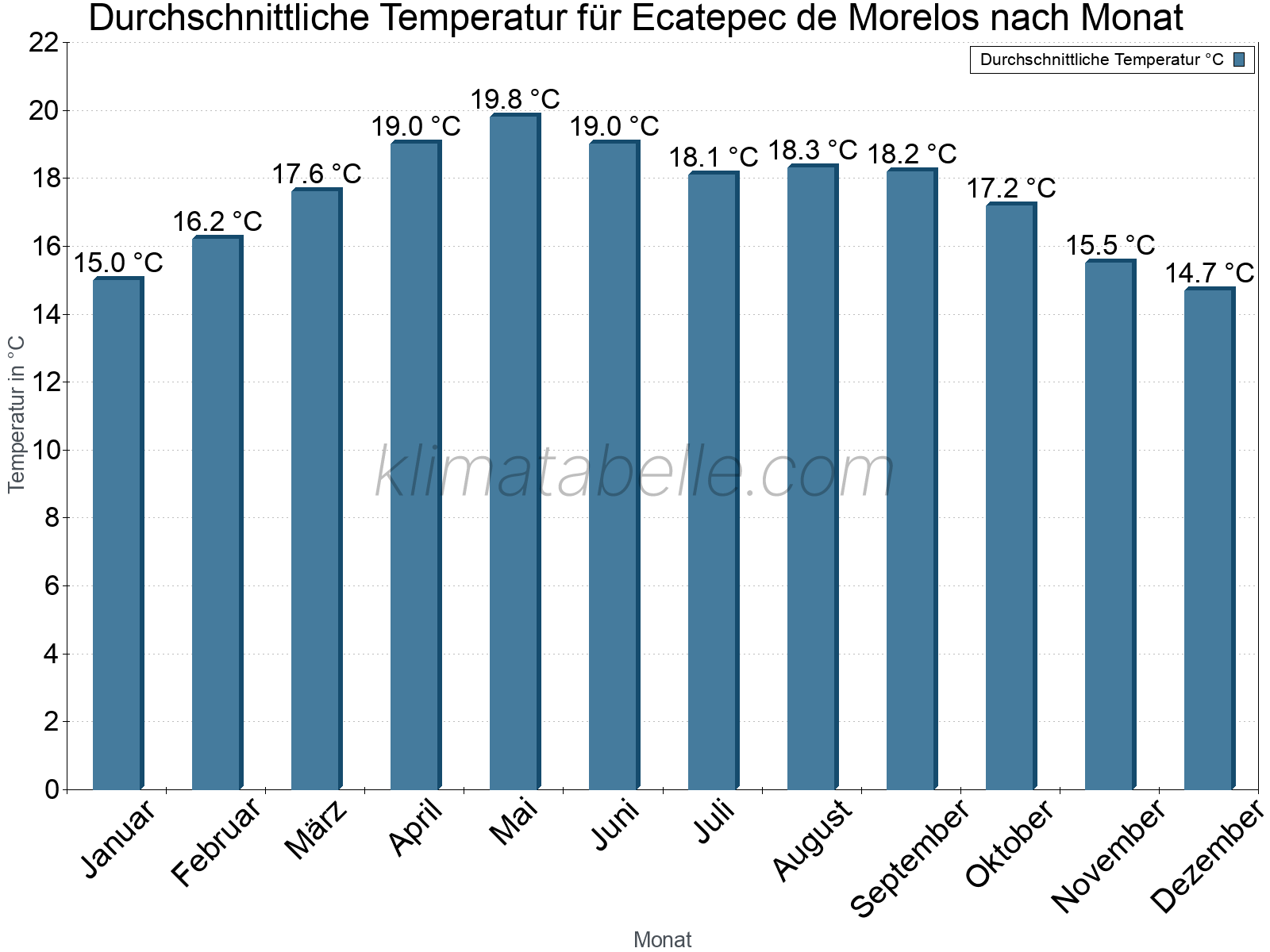 Jahresverlauf der gemittelten Temperatur je Monat. Ecatepec de Morelos.