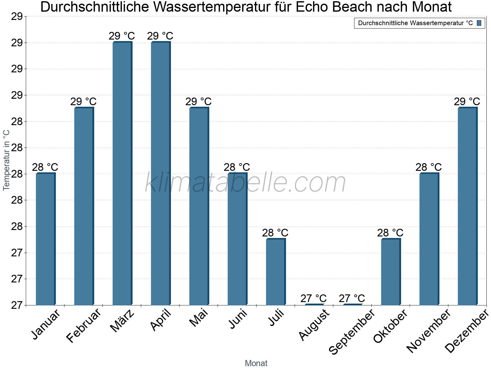 Monatliche Durchschnittstemperaturen des Wassers über das Jahr. Echo Beach.