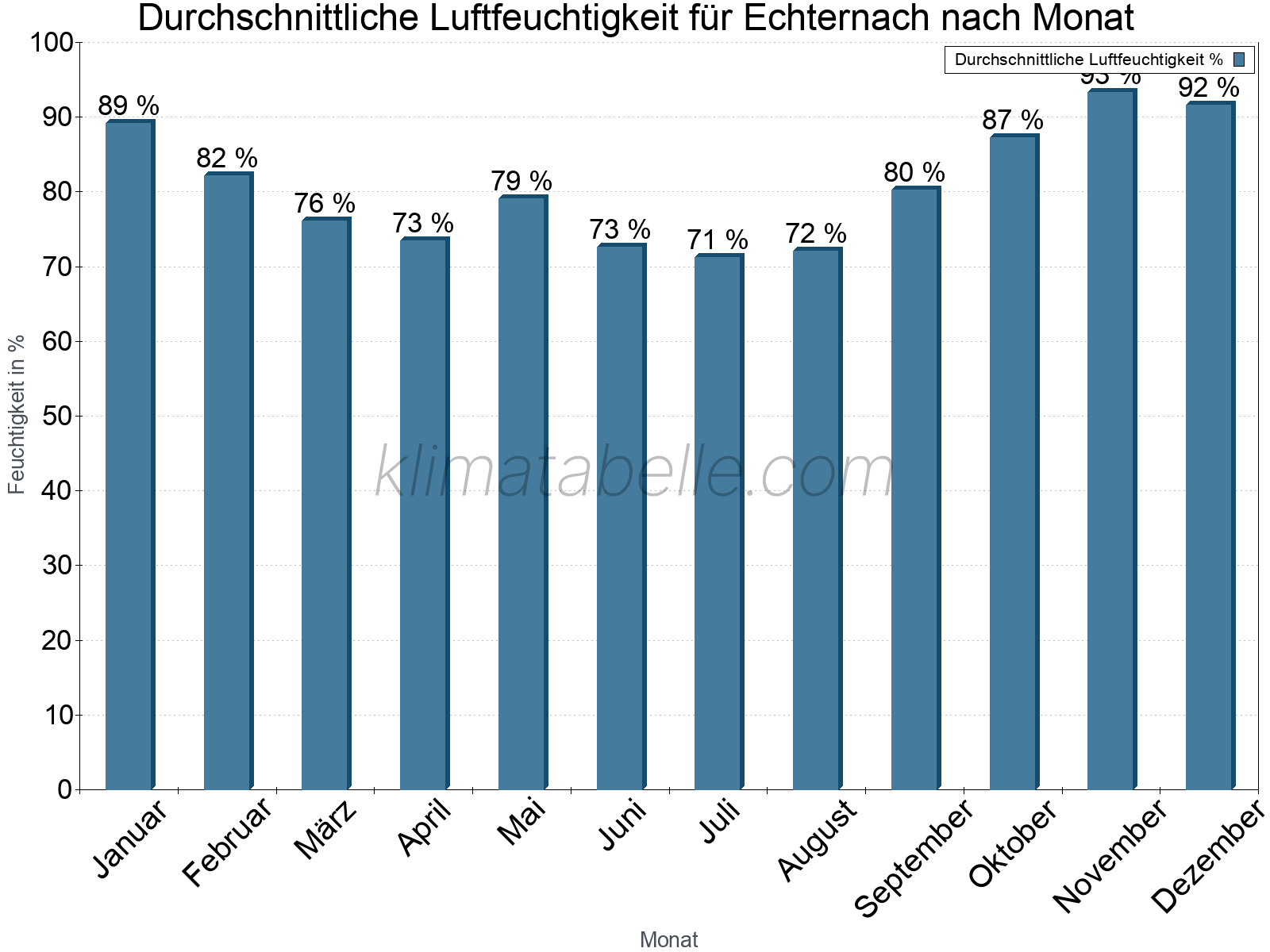 Jahresverlauf des gemittelten Luftfeuchtigkeit je Monat. Zu beachten ist, dass die Skalierung der Y-Achse an die Datenwerte angepasst wird. Die Balkenhöhe steht nicht für absolute Prozentsätze wie 0% oder 100%, sondern für relative Mengen im Vergleich zu den minimalen bzw. maximalen Werten anderer Monate. Echternach.