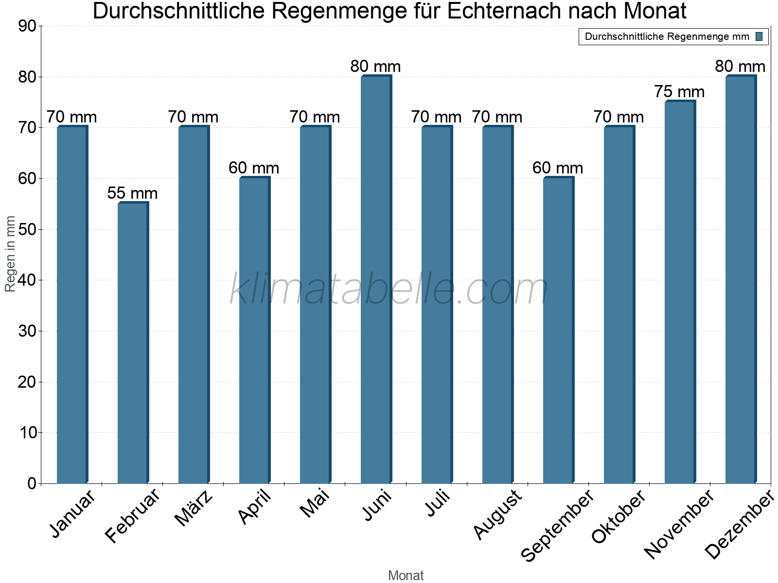 Monatliche Durchschnittswerte der täglichen Regenmenge im Jahresverlauf. Echternach.