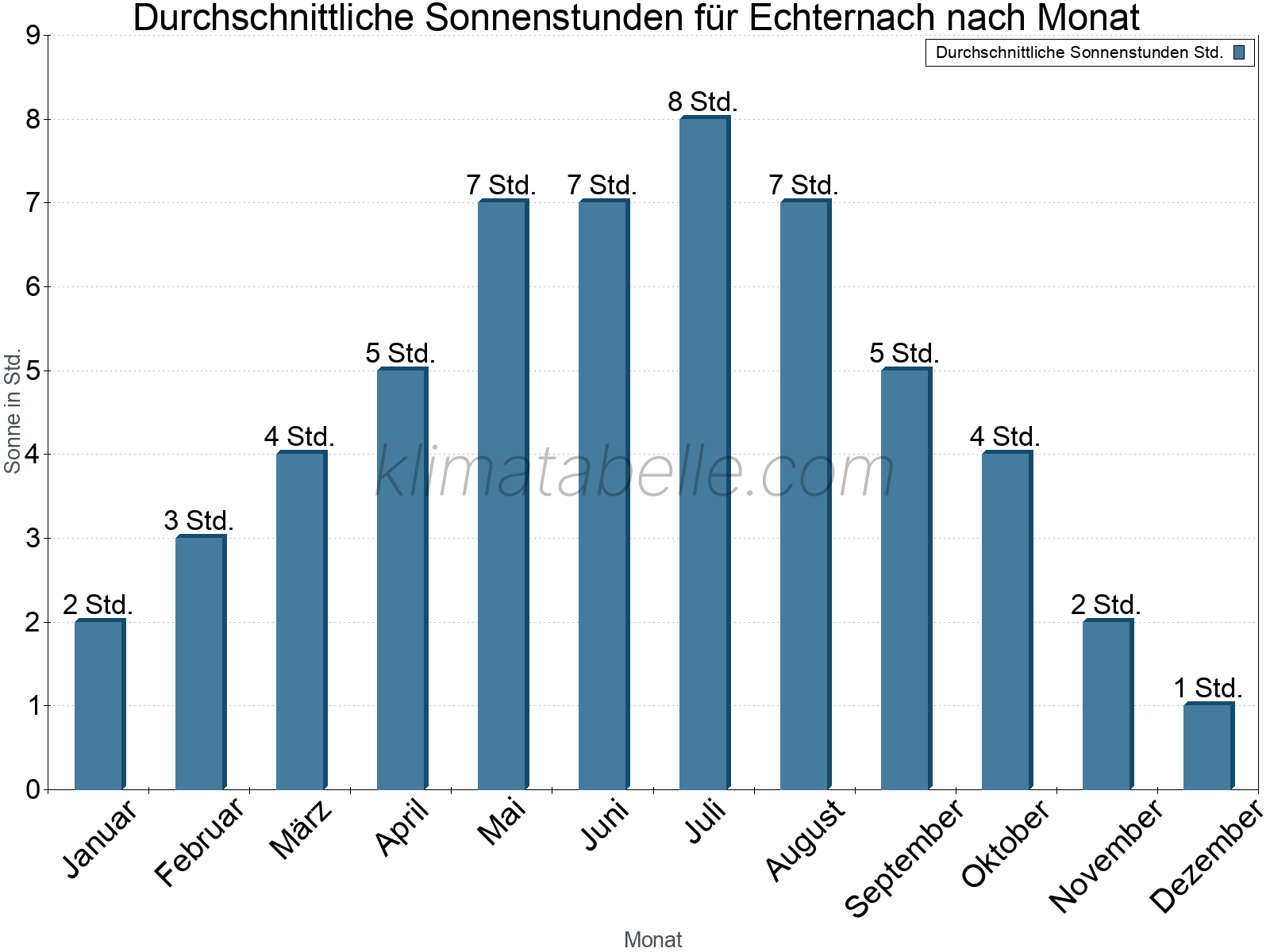 Monatliche Durchschnittswerte der täglichen Sonnenstunden im Jahresverlauf. Echternach.