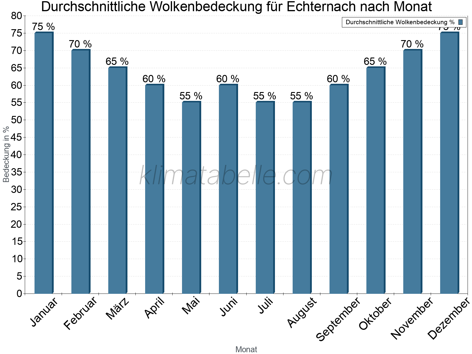 Jahresverlauf der gemittelten Bedeckung des Himmels je Monat. Dabei sind auch Nebelfelder (z.B. am Morgen) inkludiert. Zu beachten ist, dass die Skalierung der Y-Achse an die Datenwerte angepasst wird. Die Balkenhöhe steht nicht für absolute Prozentsätze wie 0% oder 100%, sondern für relative Mengen im Vergleich zu den minimalen bzw. maximalen Werten anderer Monate. Echternach.