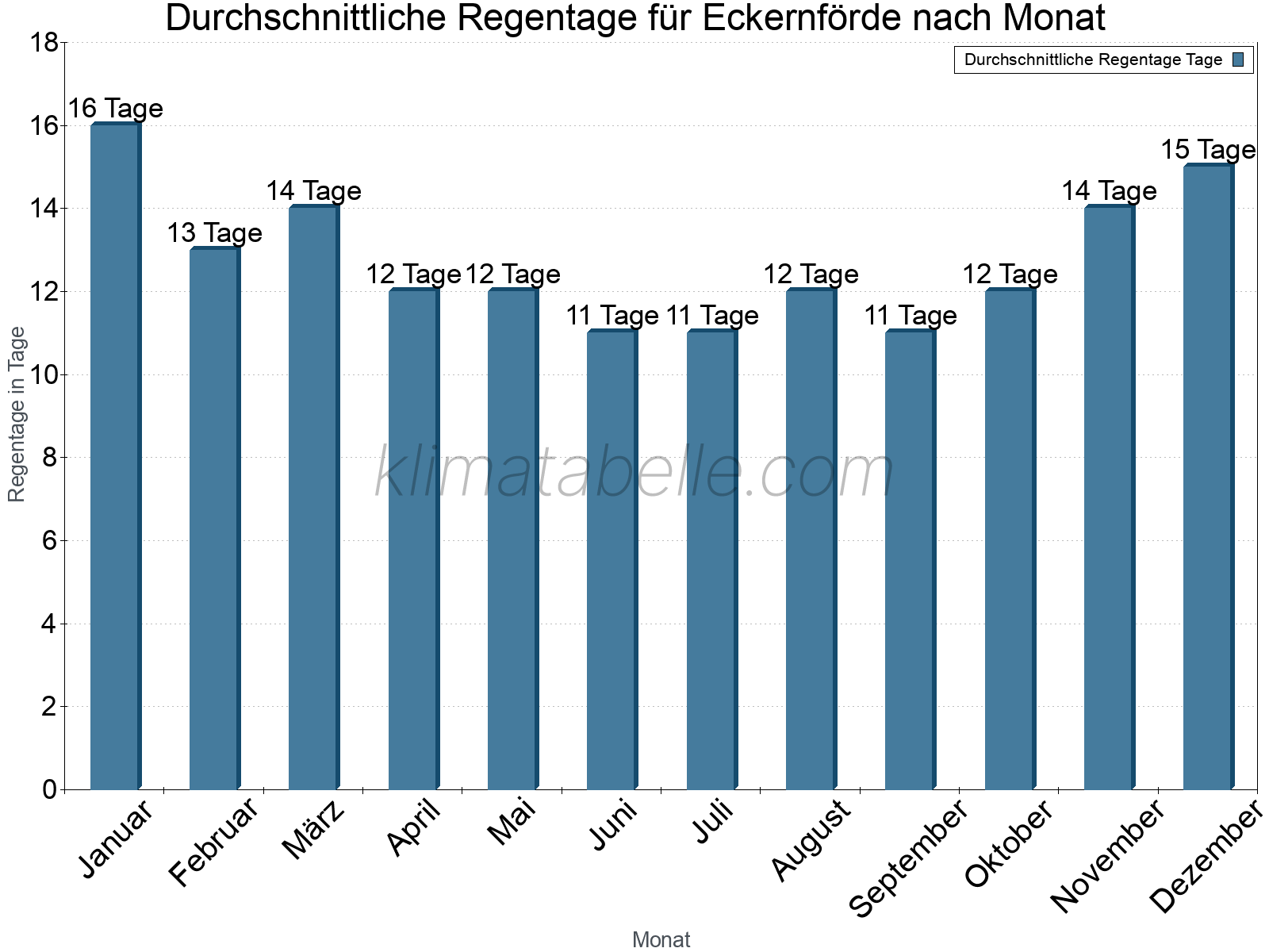 Monatliche Durchschnittswerte der Regentage im Jahresverlauf. Eckernförde.