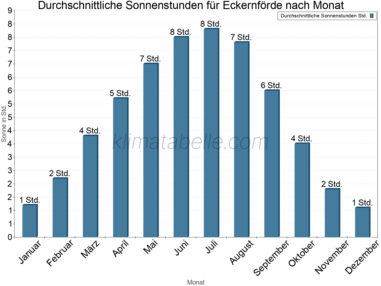 Monatliche Durchschnittswerte der täglichen Sonnenstunden im Jahresverlauf. Eckernförde.
