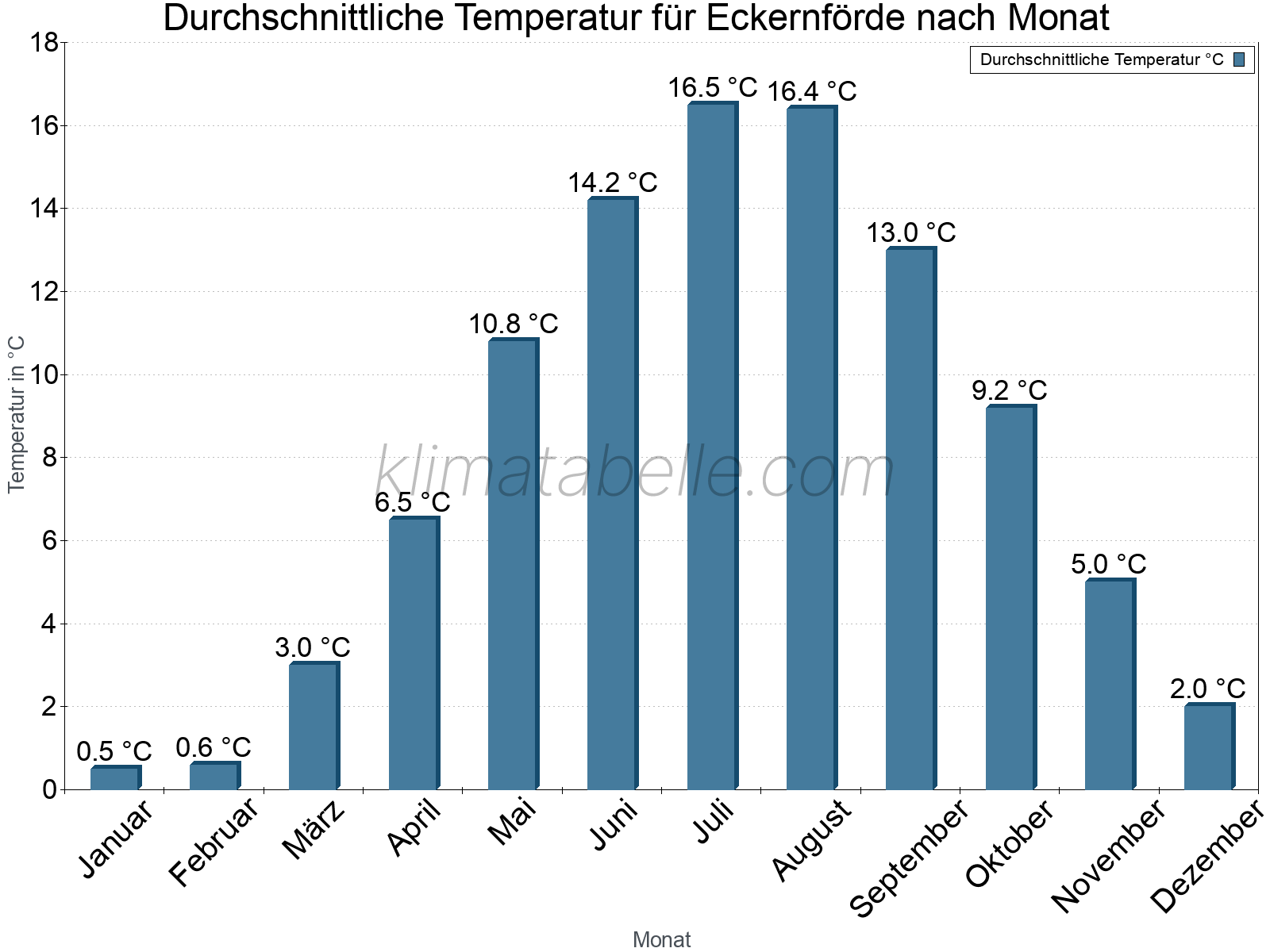 Jahresverlauf der gemittelten Temperatur je Monat. Eckernförde.