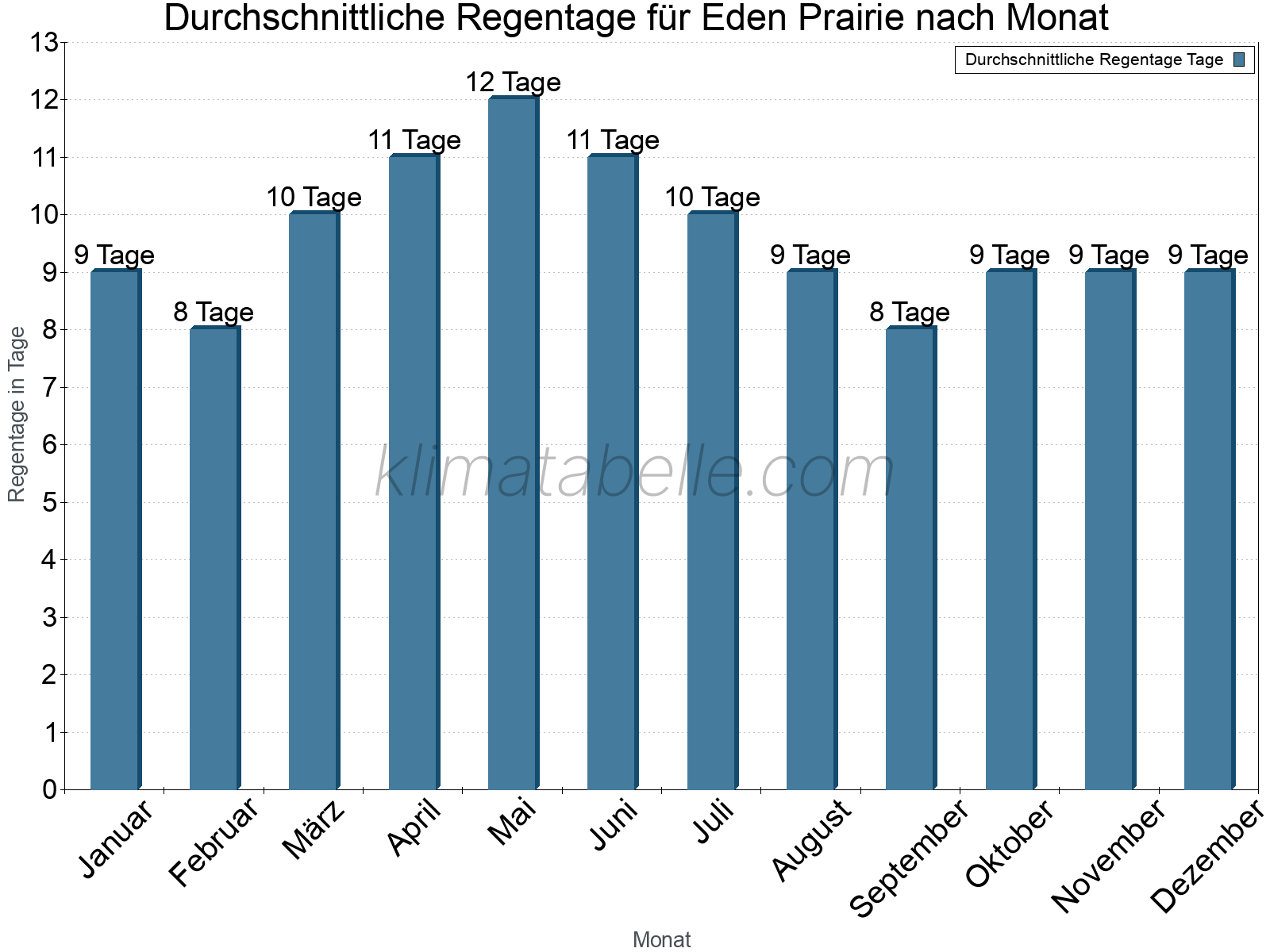 Monatliche Durchschnittswerte der Regentage im Jahresverlauf. Eden Prairie.