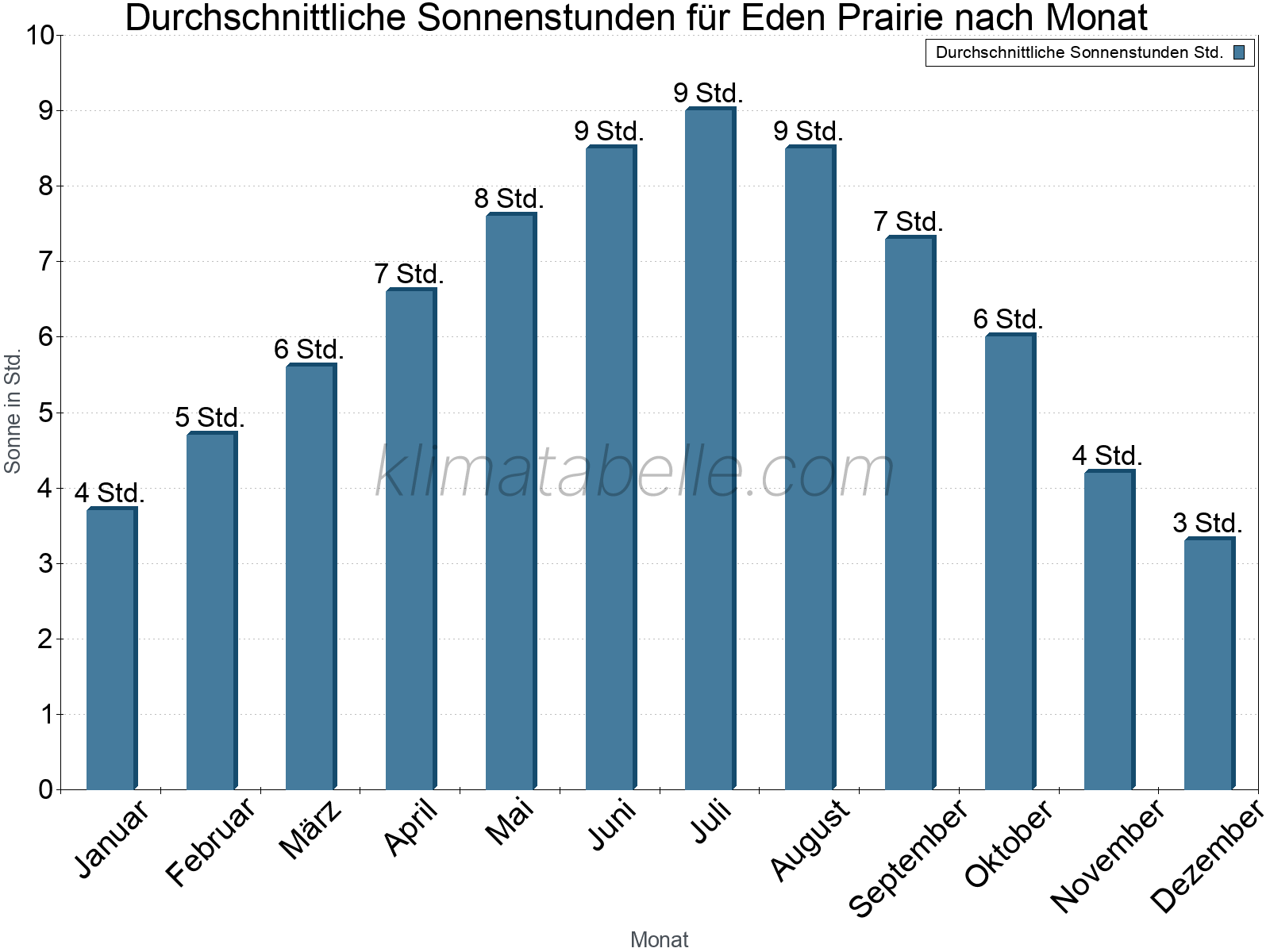 Monatliche Durchschnittswerte der täglichen Sonnenstunden im Jahresverlauf. Eden Prairie.