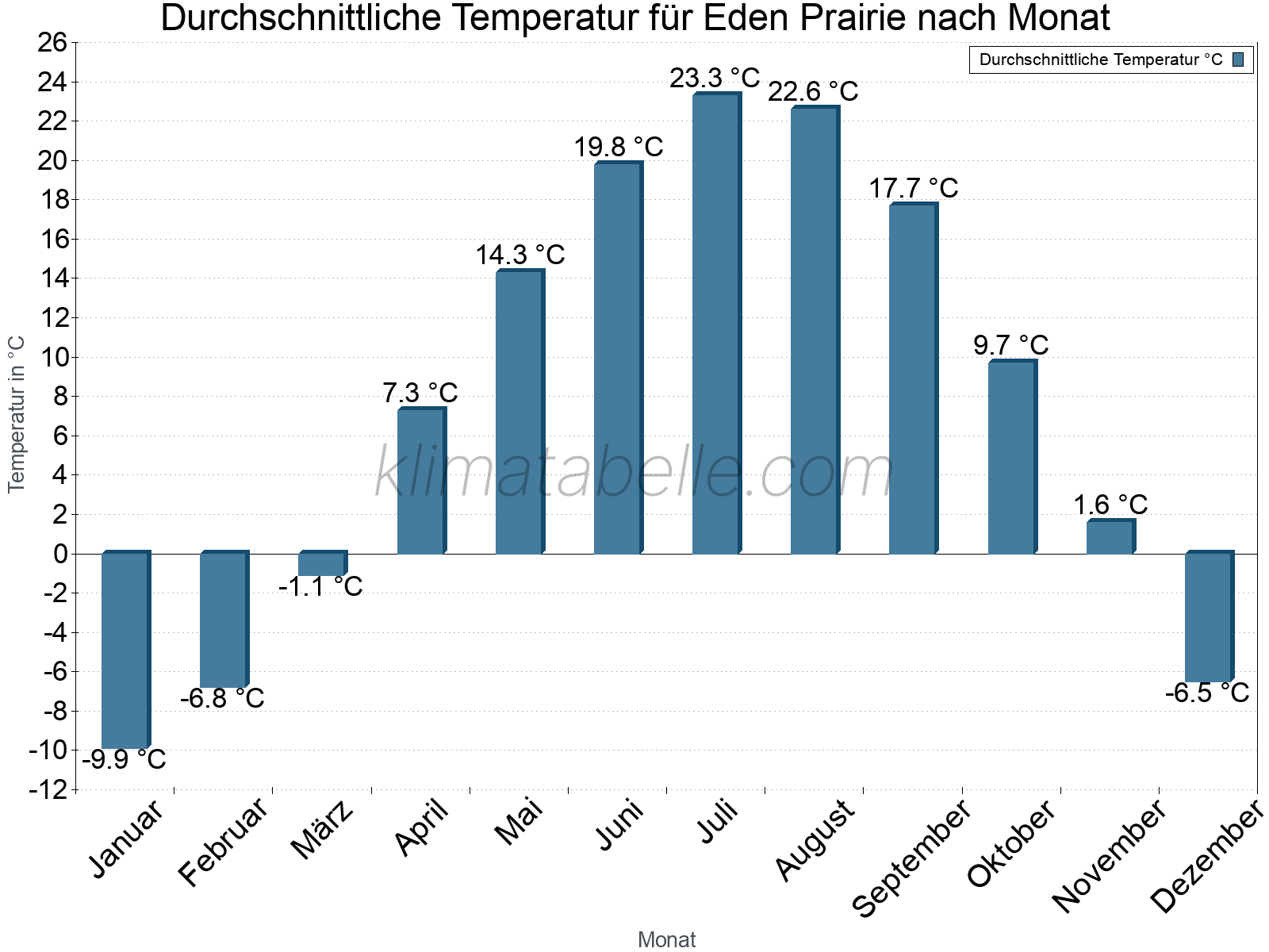 Jahresverlauf der gemittelten Temperatur je Monat. Eden Prairie.