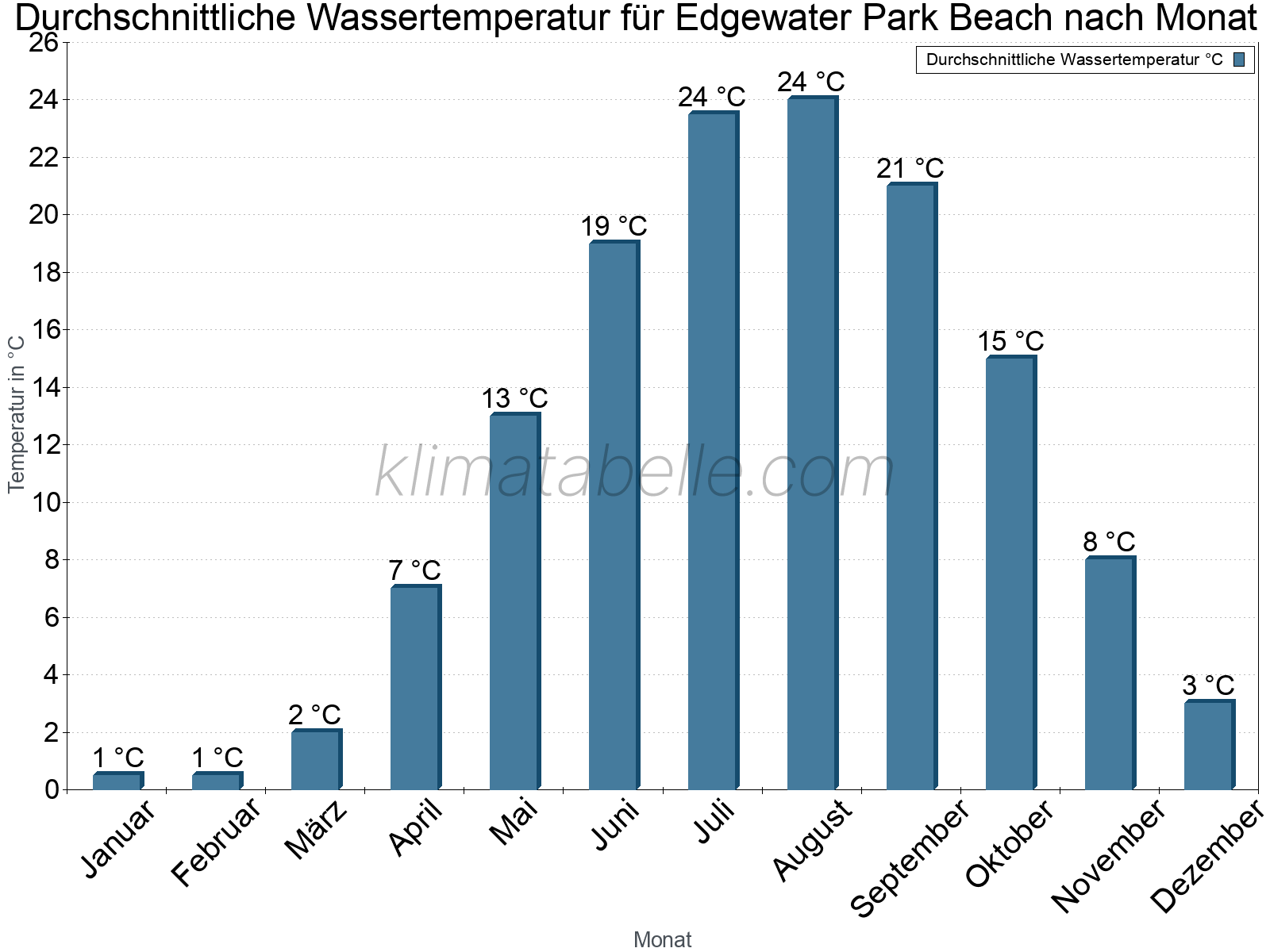 Monatliche Durchschnittstemperaturen des Wassers über das Jahr. Edgewater Park Beach.
