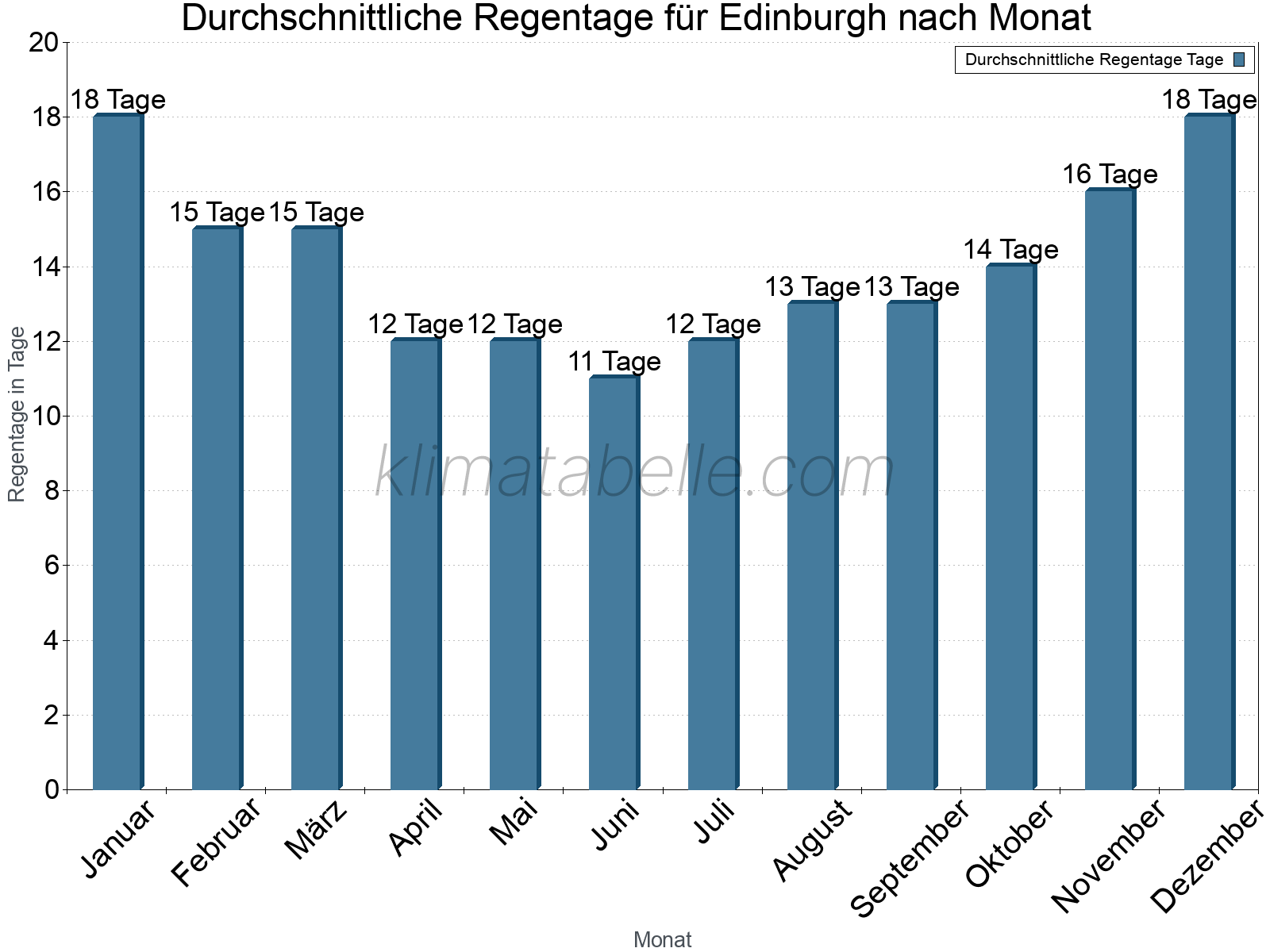 Monatliche Durchschnittswerte der Regentage im Jahresverlauf. Edinburgh.