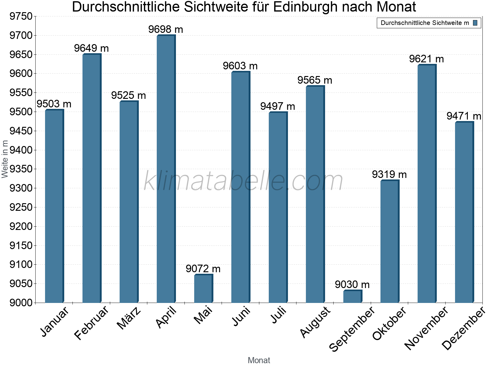 Monatliche Durchschnittssichtweiten im Jahresverlauf. Zu beachten ist, dass die Skalierung der Y-Achse an die Datenwerte angepasst wird. Die Balkenhöhe steht nicht für absolute Prozentsätze wie 0% oder 100%, sondern für relative Mengen im Vergleich zu den minimalen bzw. maximalen Werten anderer Monate. Edinburgh.