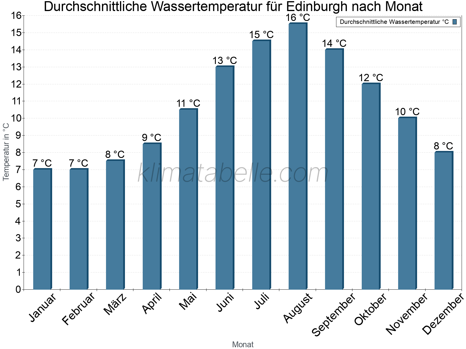 Monatliche Durchschnittstemperaturen des Wassers über das Jahr. Edinburgh.