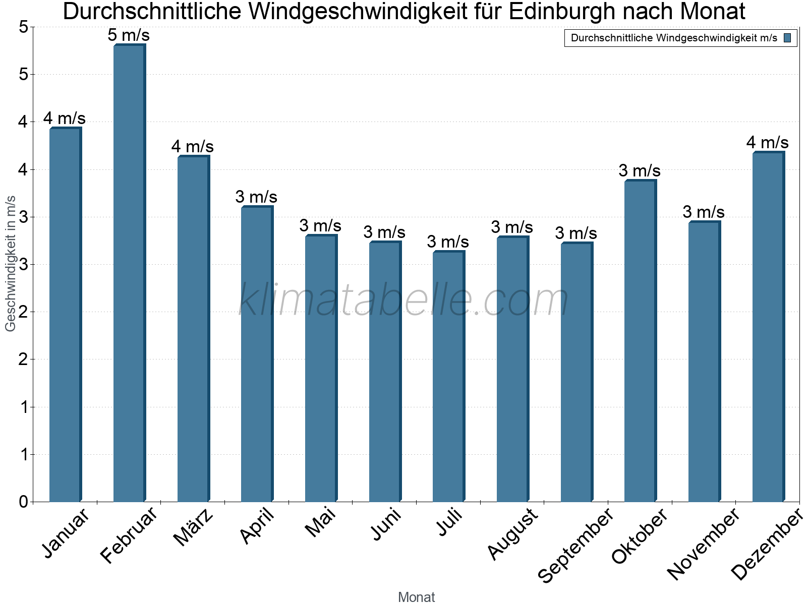 Monatliche Durchschnittswerte der Windgeschwindigkeit im Jahresverlauf. Edinburgh.