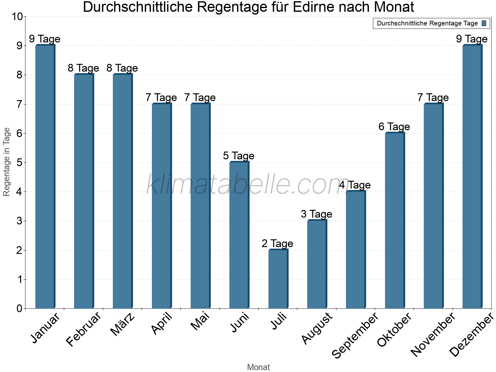 Monatliche Durchschnittswerte der Regentage im Jahresverlauf. Edirne.