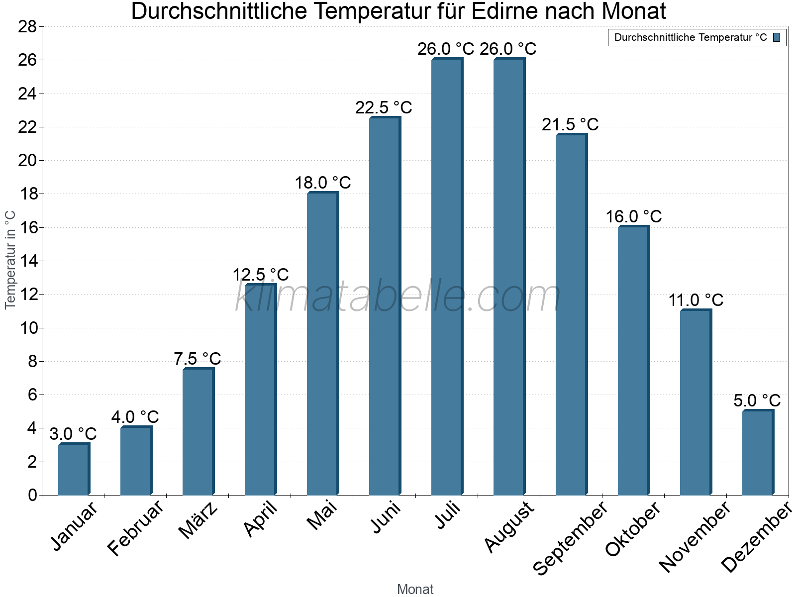 Jahresverlauf der gemittelten Temperatur je Monat. Edirne.
