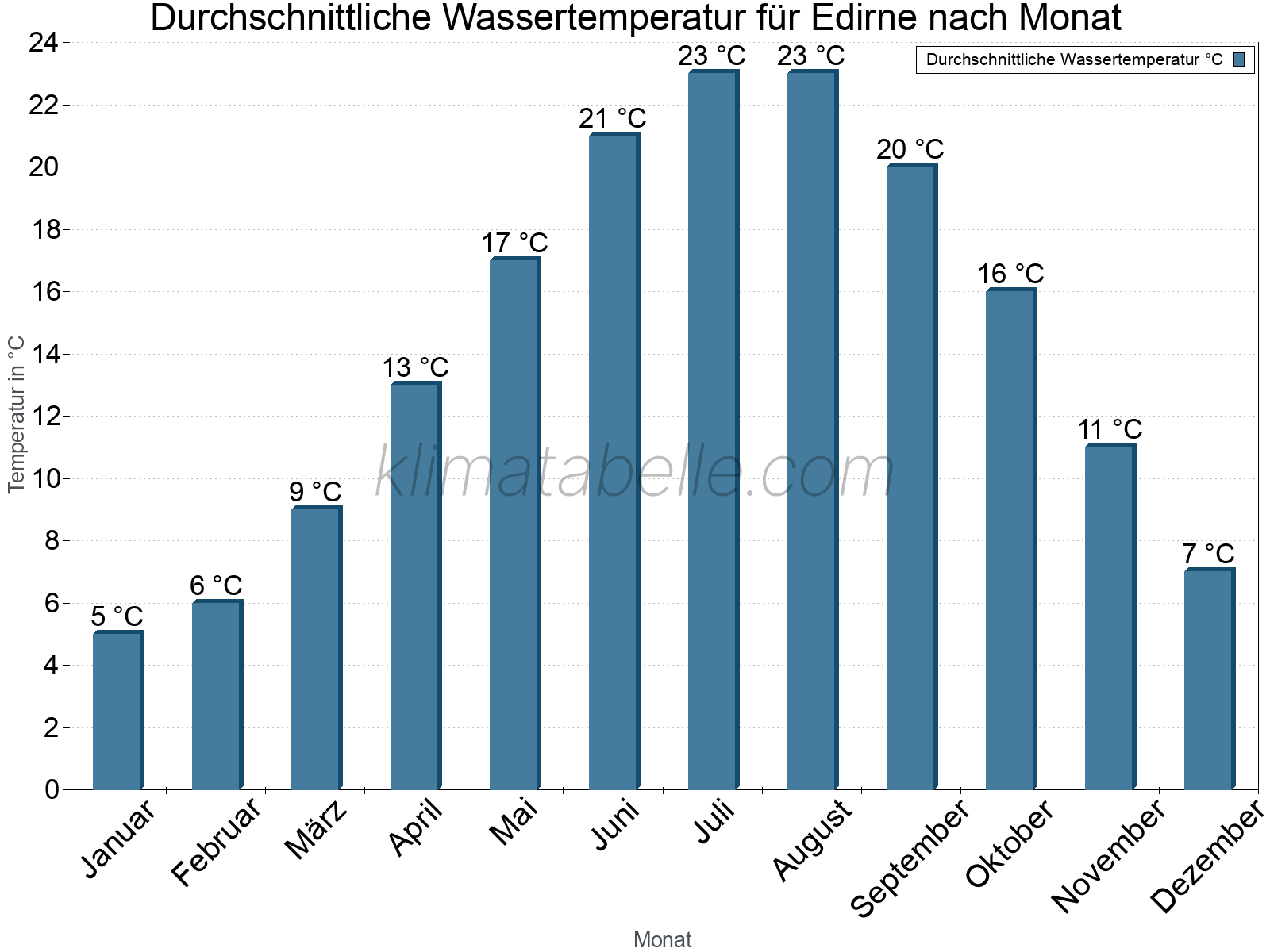 Monatliche Durchschnittstemperaturen des Wassers über das Jahr. Edirne.